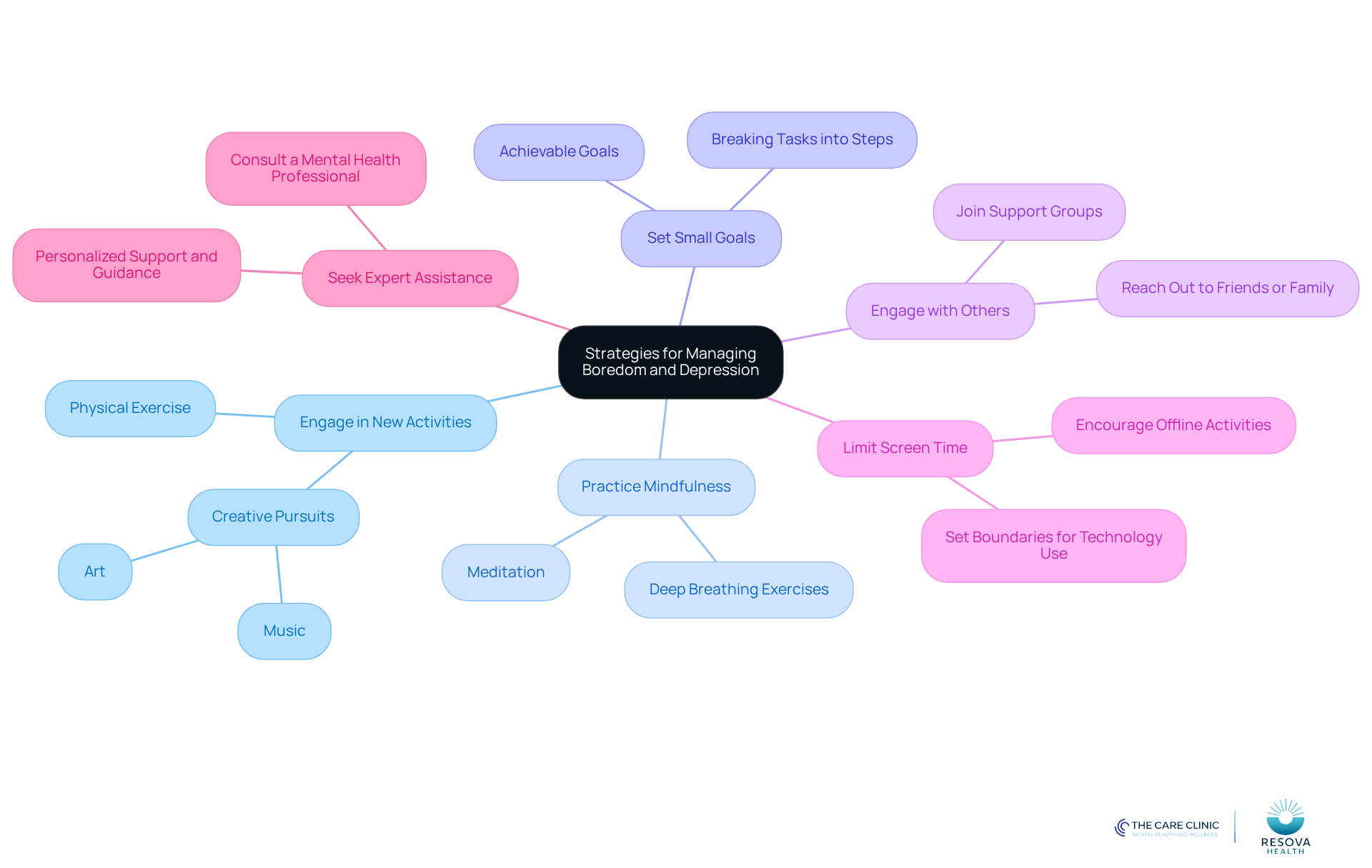 The central node represents the main topic, while each branch shows a different strategy. Follow the branches to explore specific actions you can take to improve your mood and well-being. The central node represents the main topic, while each branch shows a different strategy. Follow the branches to explore specific actions you can take to improve your mood and well-being.