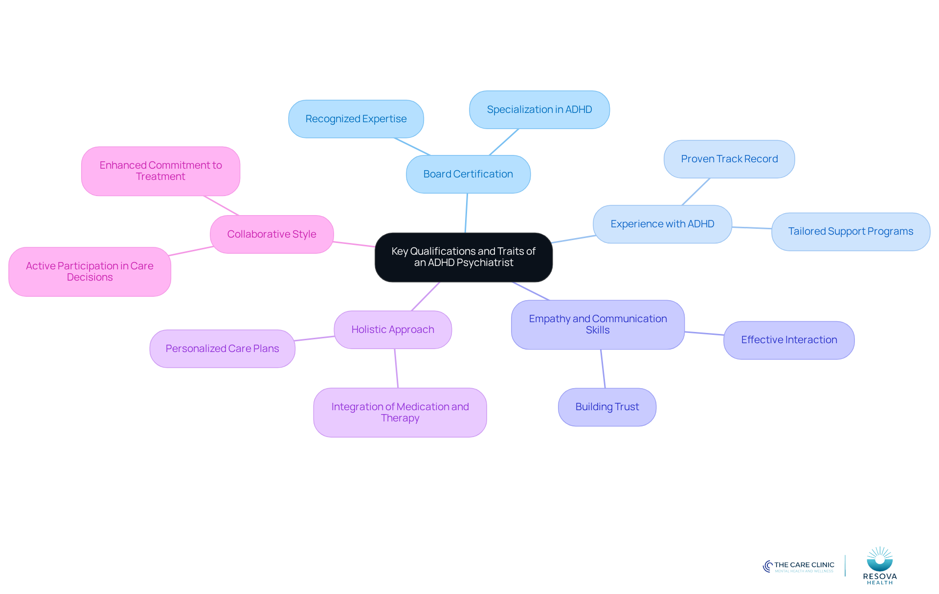 The central node represents the main topic, while each branch highlights a specific qualification or trait. The sub-branches provide further details, helping you understand why these traits are important for effective ADHD care.