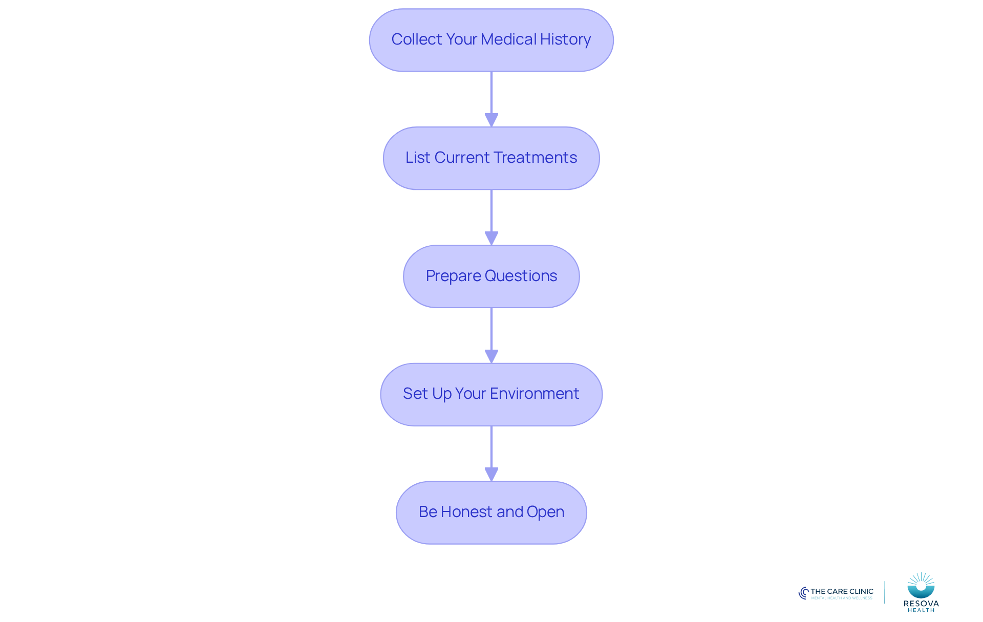 Each box represents a step you should take before your appointment. Follow the arrows to see the order in which to prepare, ensuring you cover everything needed for a successful discussion. Each box represents a step you should take before your appointment. Follow the arrows to see the order in which to prepare, ensuring you cover everything needed for a successful discussion.