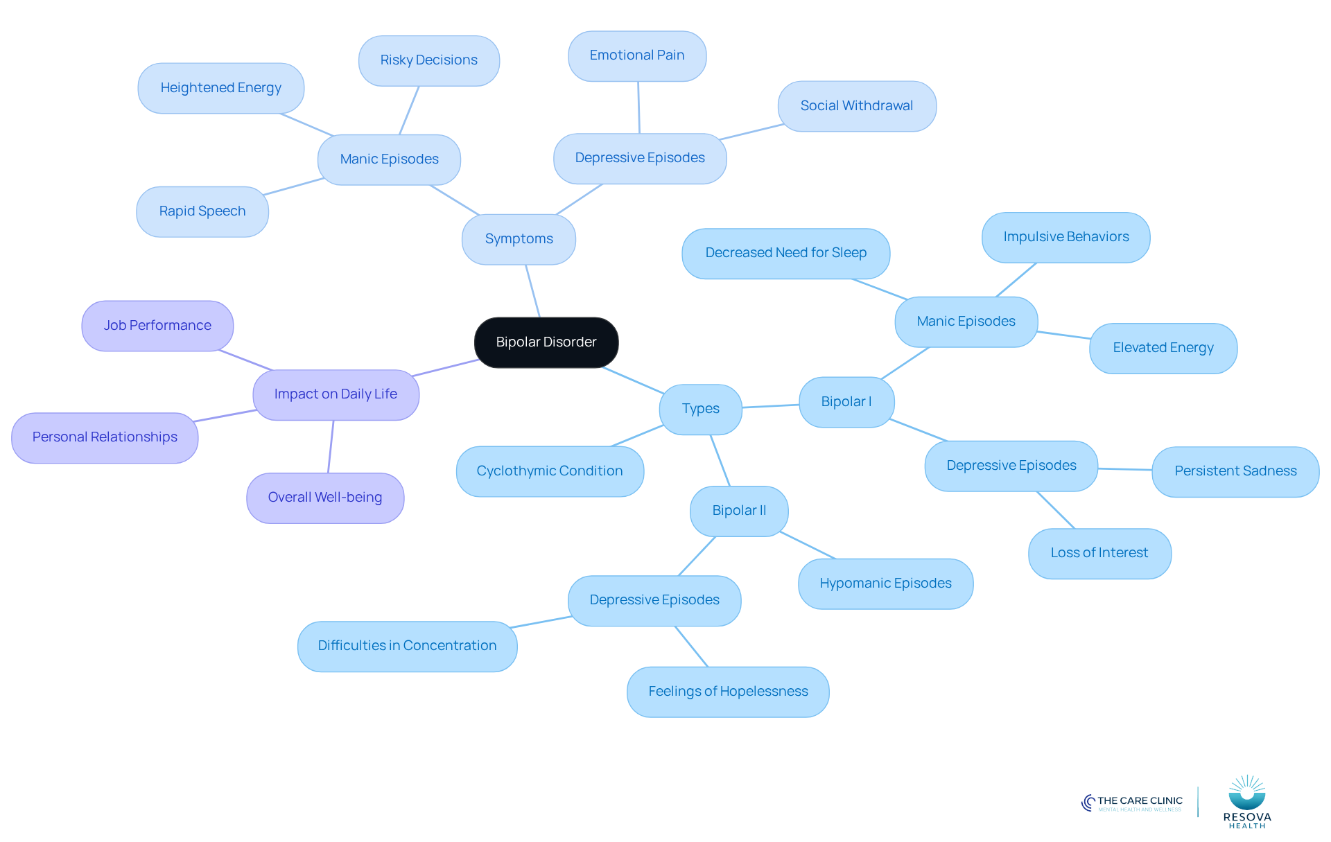 The central node represents bipolar disorder, with branches showing its types, symptoms, and impacts. Each branch breaks down into more specific details, helping you visualize the complexity of the condition and its effects.