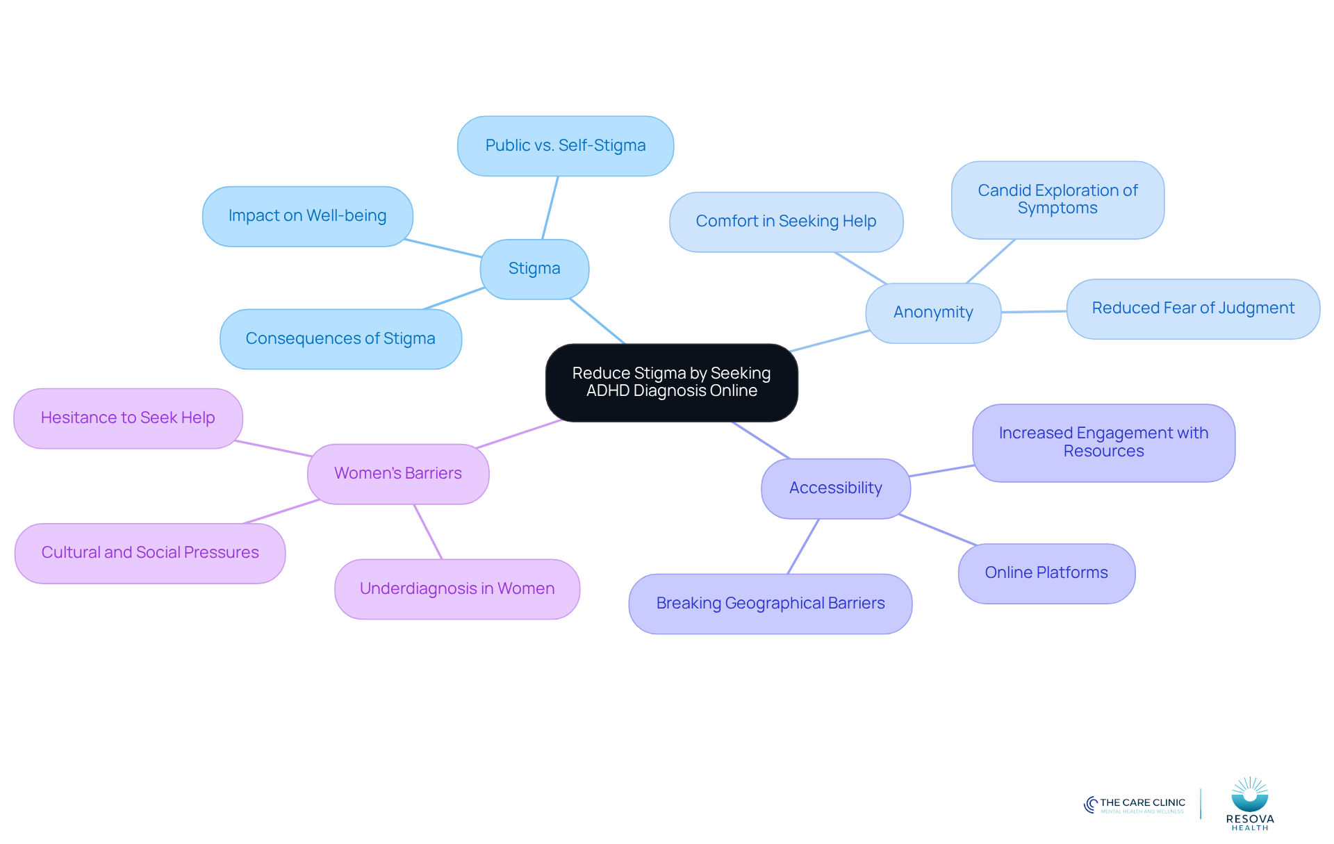 The center represents the main idea of reducing stigma through online diagnosis. Each branch shows a related concept, and the sub-branches provide more details. This layout helps visualize how these ideas connect and support the overall theme. The center represents the main idea of reducing stigma through online diagnosis. Each branch shows a related concept, and the sub-branches provide more details. This layout helps visualize how these ideas connect and support the overall theme.