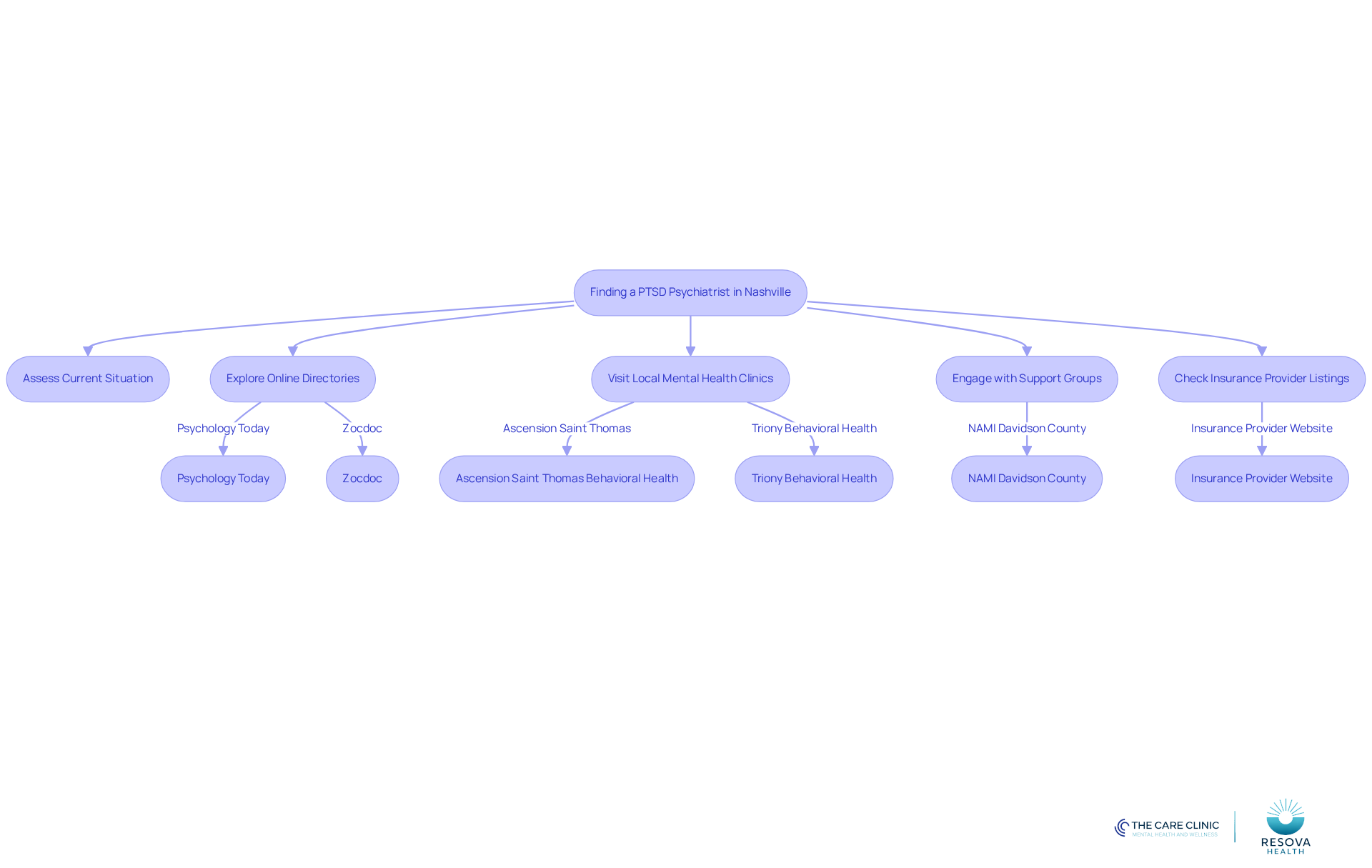 Follow the arrows to see the steps you can take to find a psychiatrist. Each box represents a key action or resource, guiding you through the process of getting the help you need.