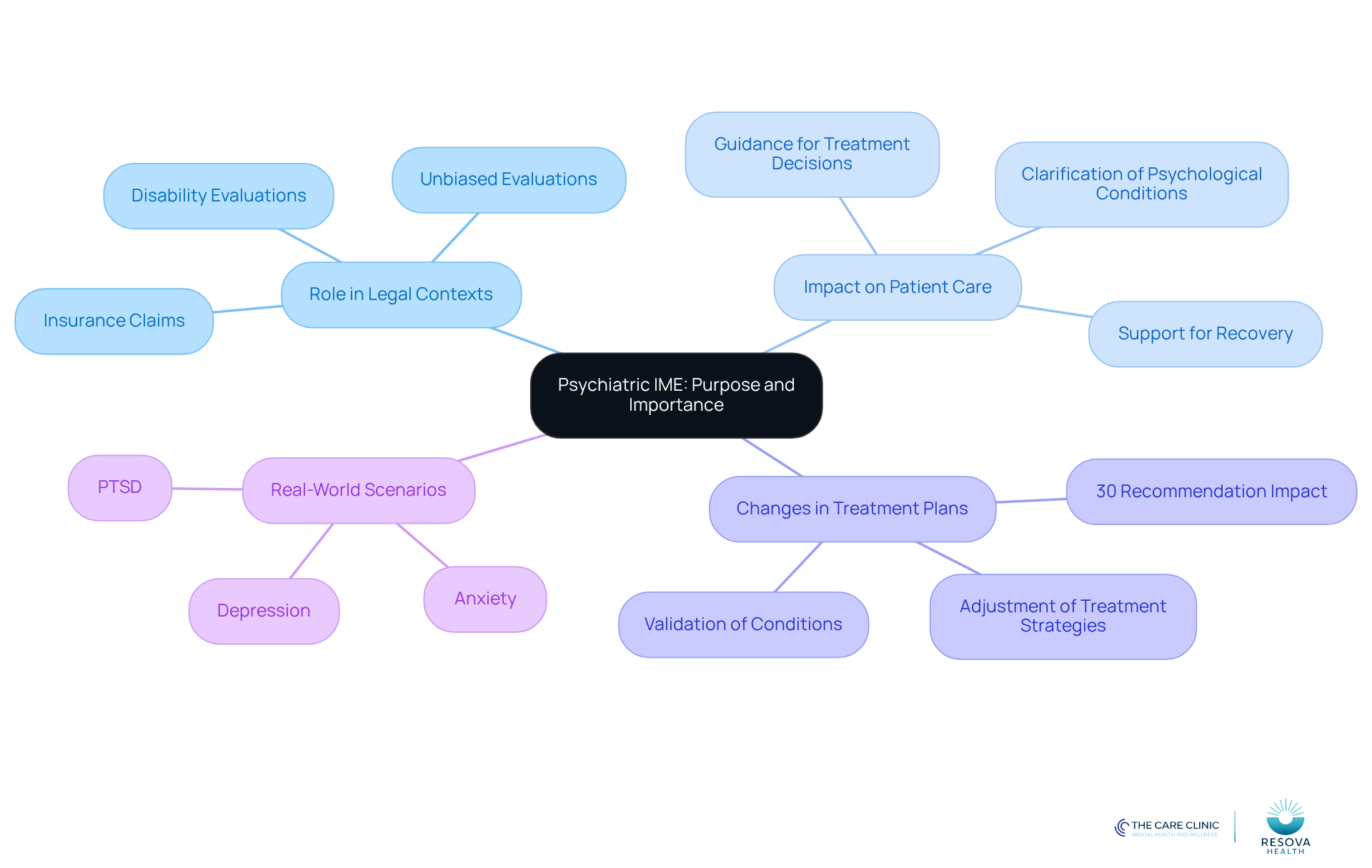 The central node represents the overall topic, while the branches show different aspects of Psychiatric IMEs. Each branch highlights a specific area of focus, helping you see how they connect and contribute to understanding their significance. The central node represents the overall topic, while the branches show different aspects of Psychiatric IMEs. Each branch highlights a specific area of focus, helping you see how they connect and contribute to understanding their significance.