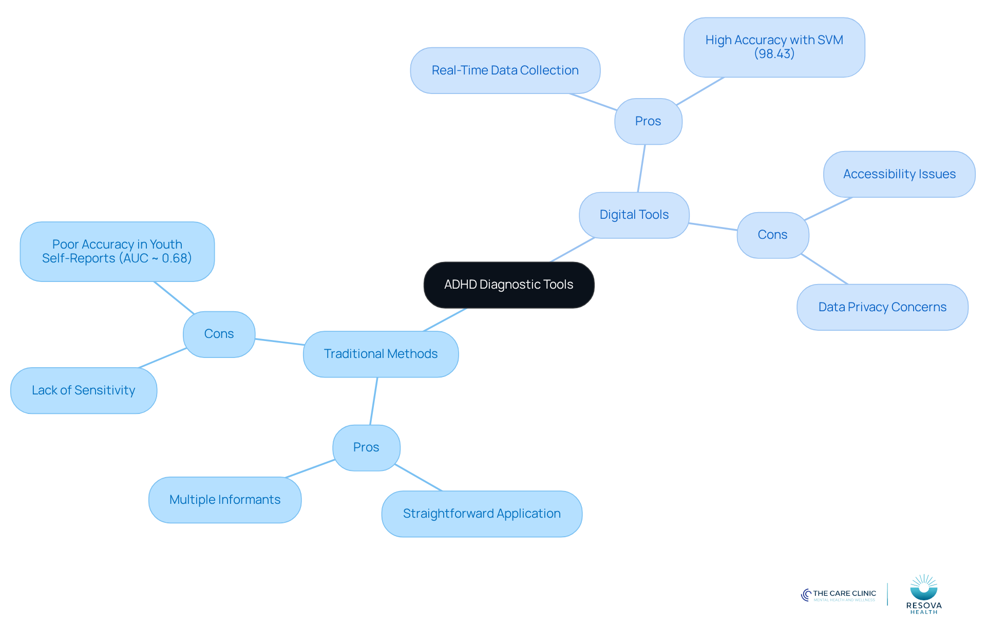 This mindmap shows the strengths and weaknesses of traditional and digital ADHD diagnostic tools. Each branch represents key points, helping you see how they compare and what factors to consider.