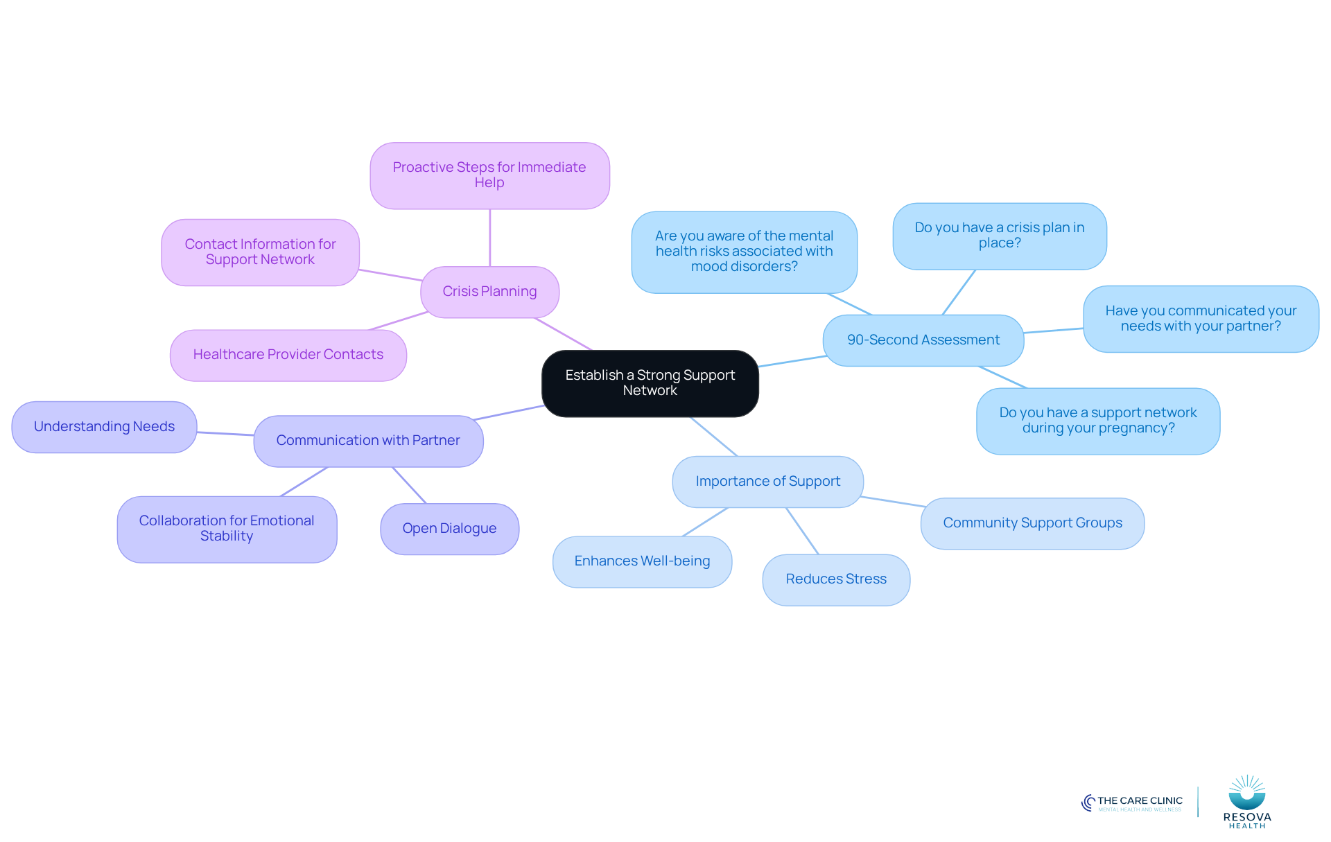 Start at the center with the main theme, then follow the branches to explore self-assessment questions, the importance of having support, how to communicate with your partner, and planning for crises.