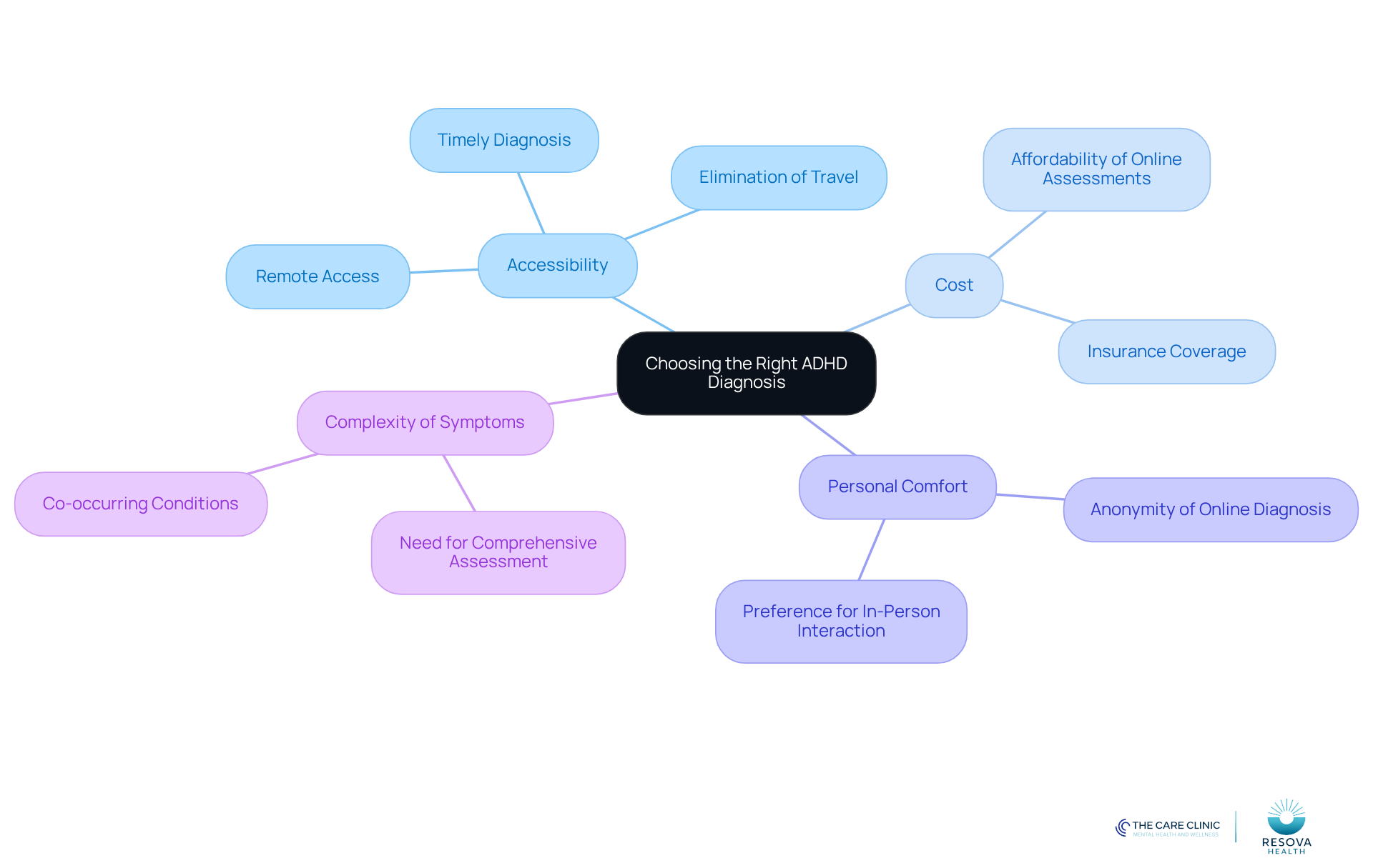 The central node represents the main decision point, while the branches show the key factors that can influence your choice. Each factor is important in determining whether an online or traditional diagnosis is best for you.
