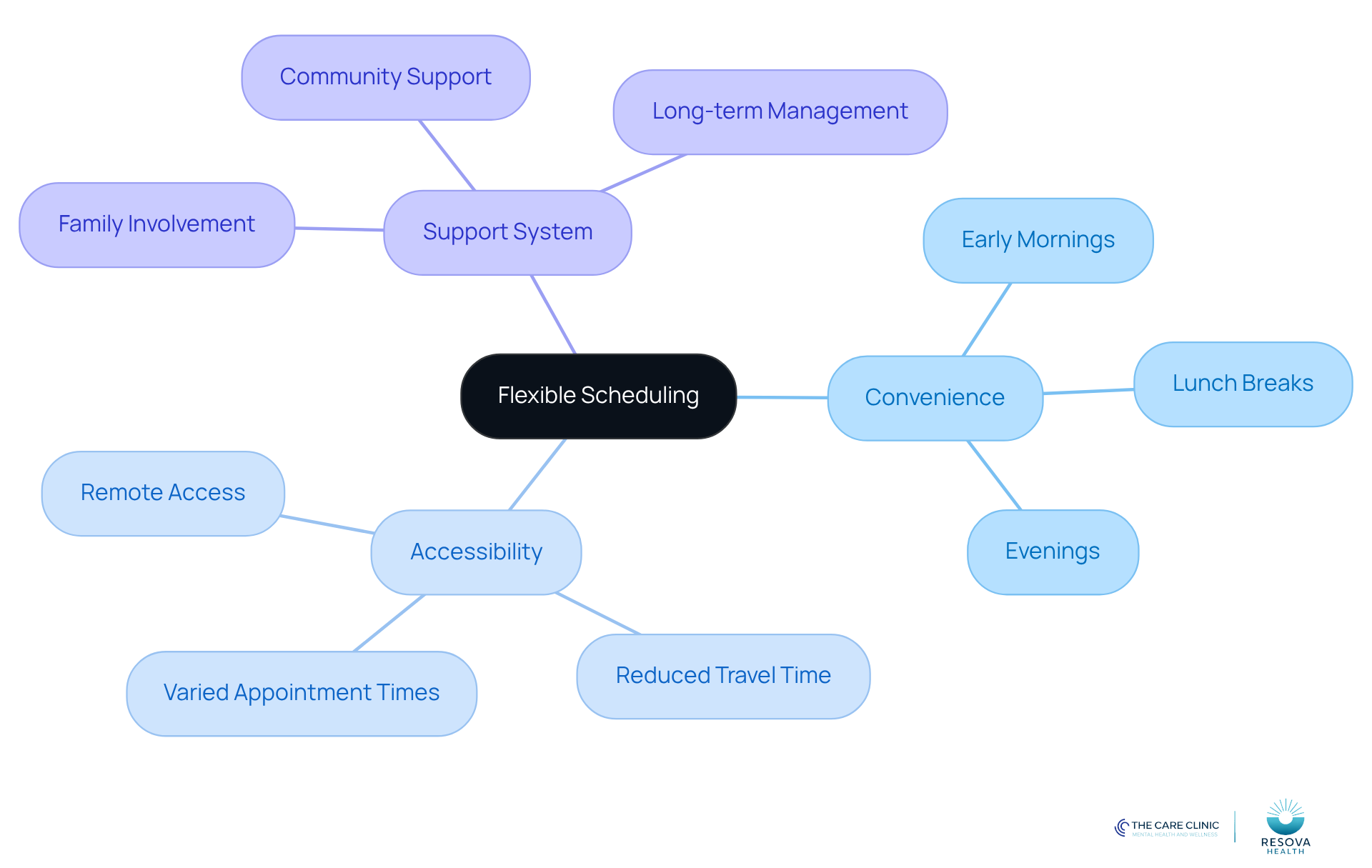 Start at the center with the main idea of flexible scheduling, then explore the branches to see how it benefits patients in managing their mental wellness amidst busy lives. Start at the center with the main idea of flexible scheduling, then explore the branches to see how it benefits patients in managing their mental wellness amidst busy lives.