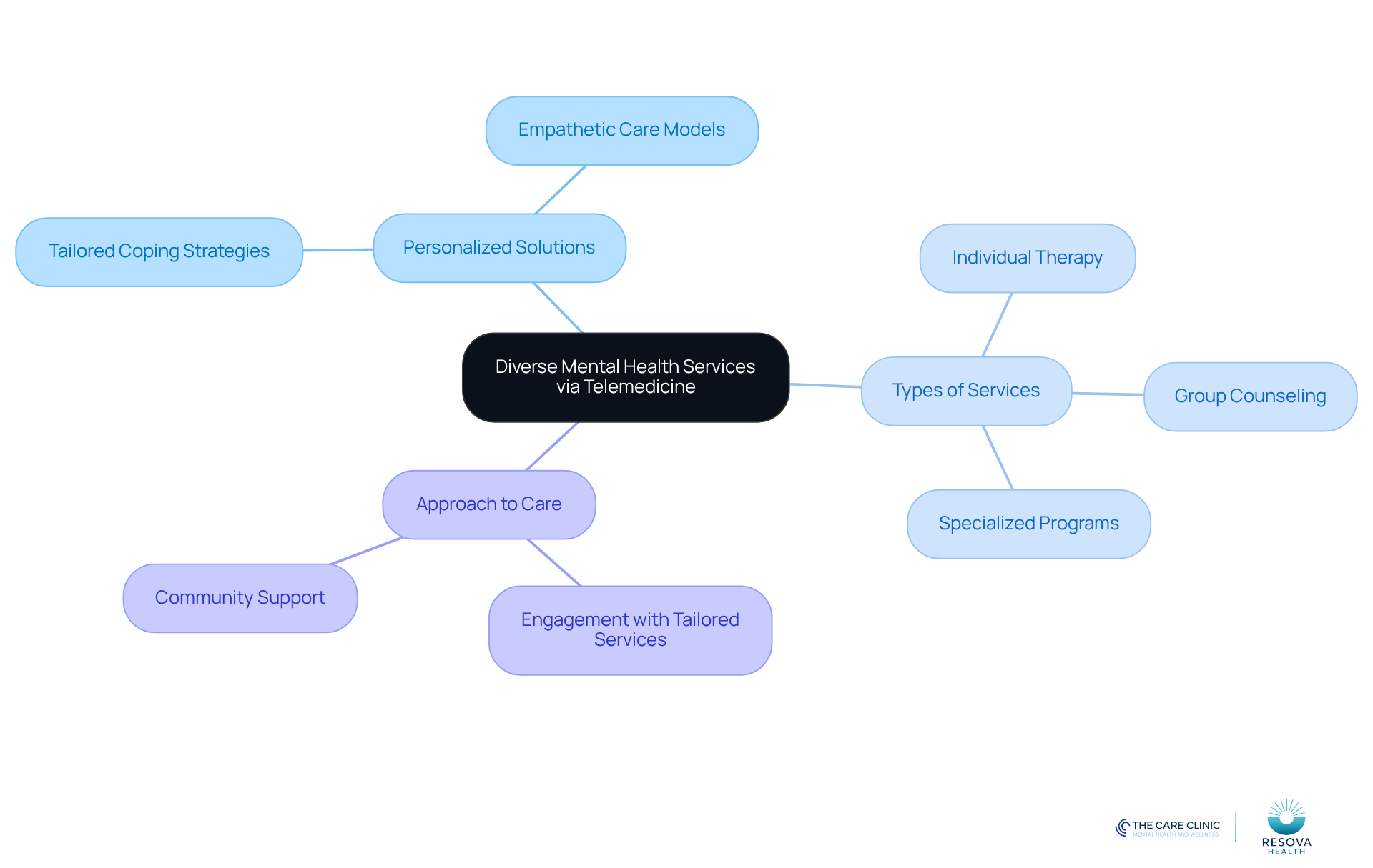 Start at the center with the main theme of telemedicine services, then explore the branches to see the different types of support available and how they cater to individual needs.