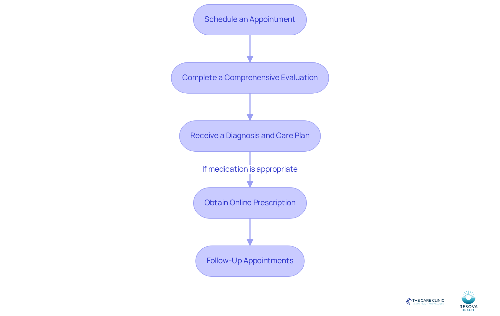 Each box represents a step in the process of getting psychiatric care online. Follow the arrows to see how each step leads to the next, making it easier to understand how to navigate your mental health journey.