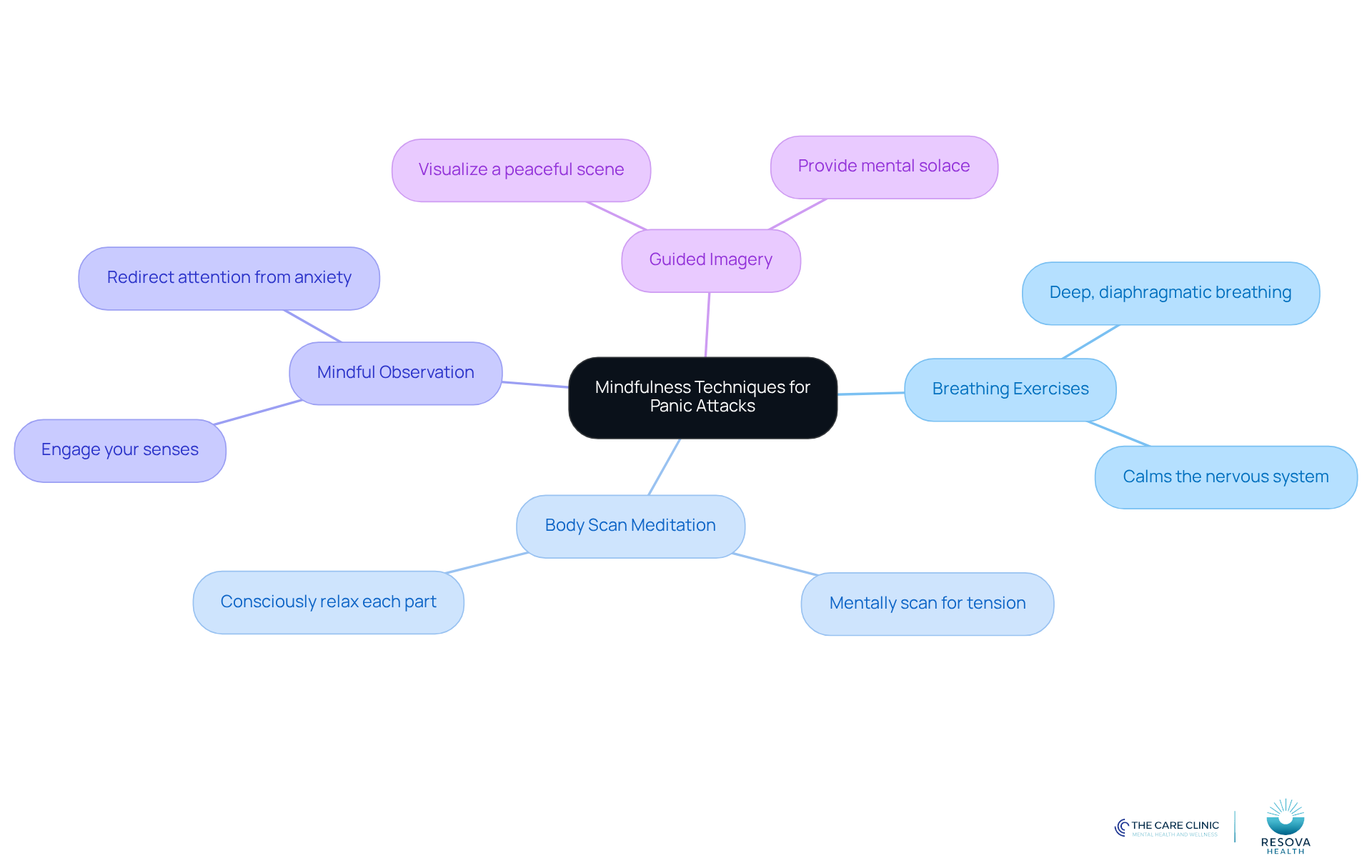 Start at the center with the main theme of mindfulness techniques. Each branch represents a specific technique, and you can explore further details by following the sub-branches. Start at the center with the main theme of mindfulness techniques. Each branch represents a specific technique, and you can explore further details by following the sub-branches.