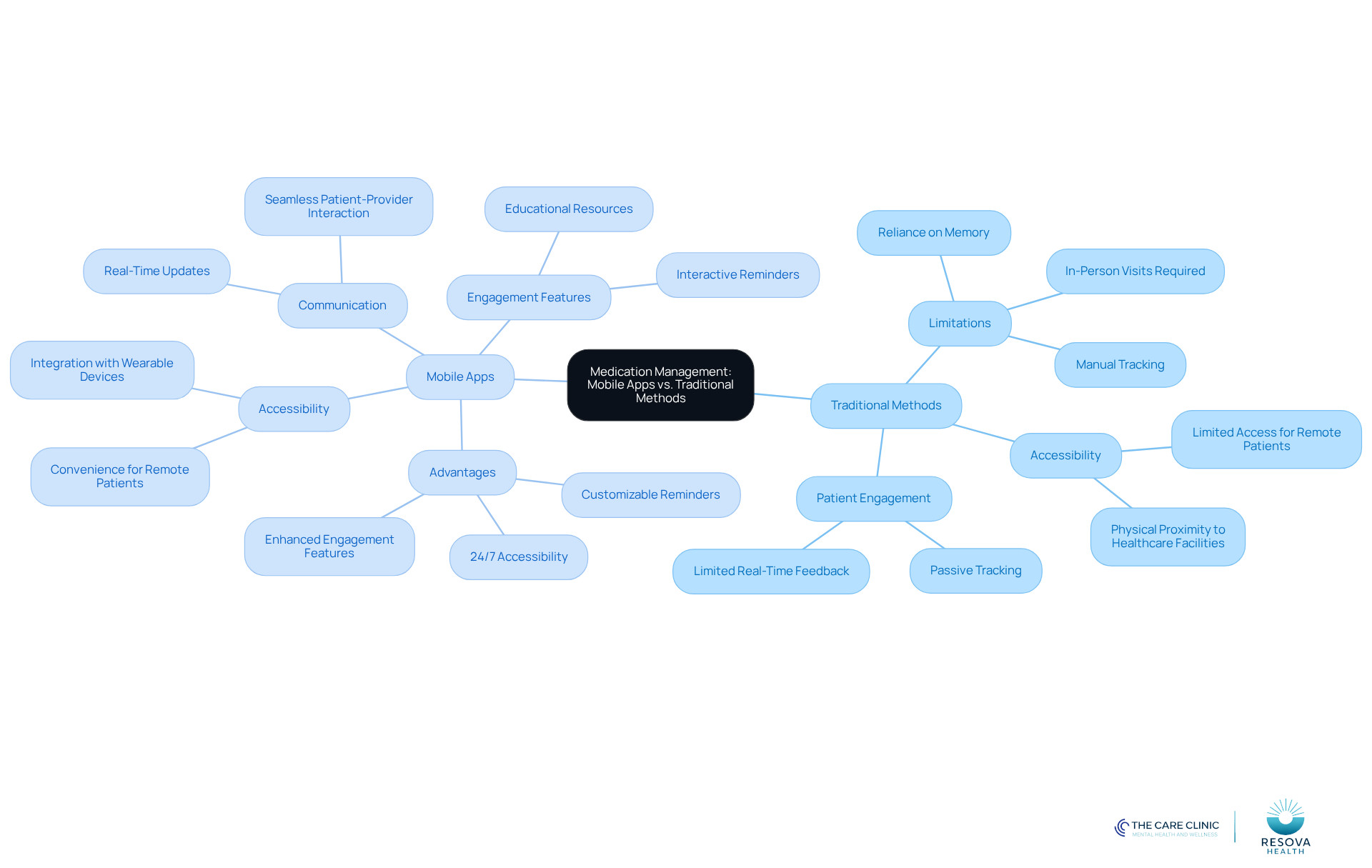 The central node represents the overall topic, while the branches show the two approaches. Each sub-branch highlights key points about limitations and advantages, helping you understand the differences at a glance. The central node represents the overall topic, while the branches show the two approaches. Each sub-branch highlights key points about limitations and advantages, helping you understand the differences at a glance.
