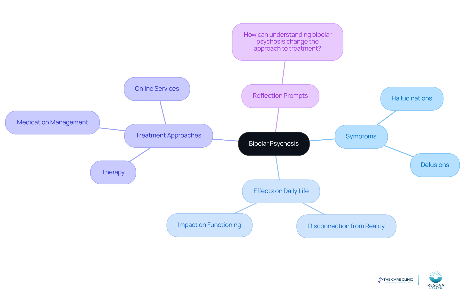 The center represents bipolar psychosis, and the branches show important aspects like symptoms and treatment. Each color-coded branch helps you see how everything connects, making it easier to understand the condition. The center represents bipolar psychosis, and the branches show important aspects like symptoms and treatment. Each color-coded branch helps you see how everything connects, making it easier to understand the condition.