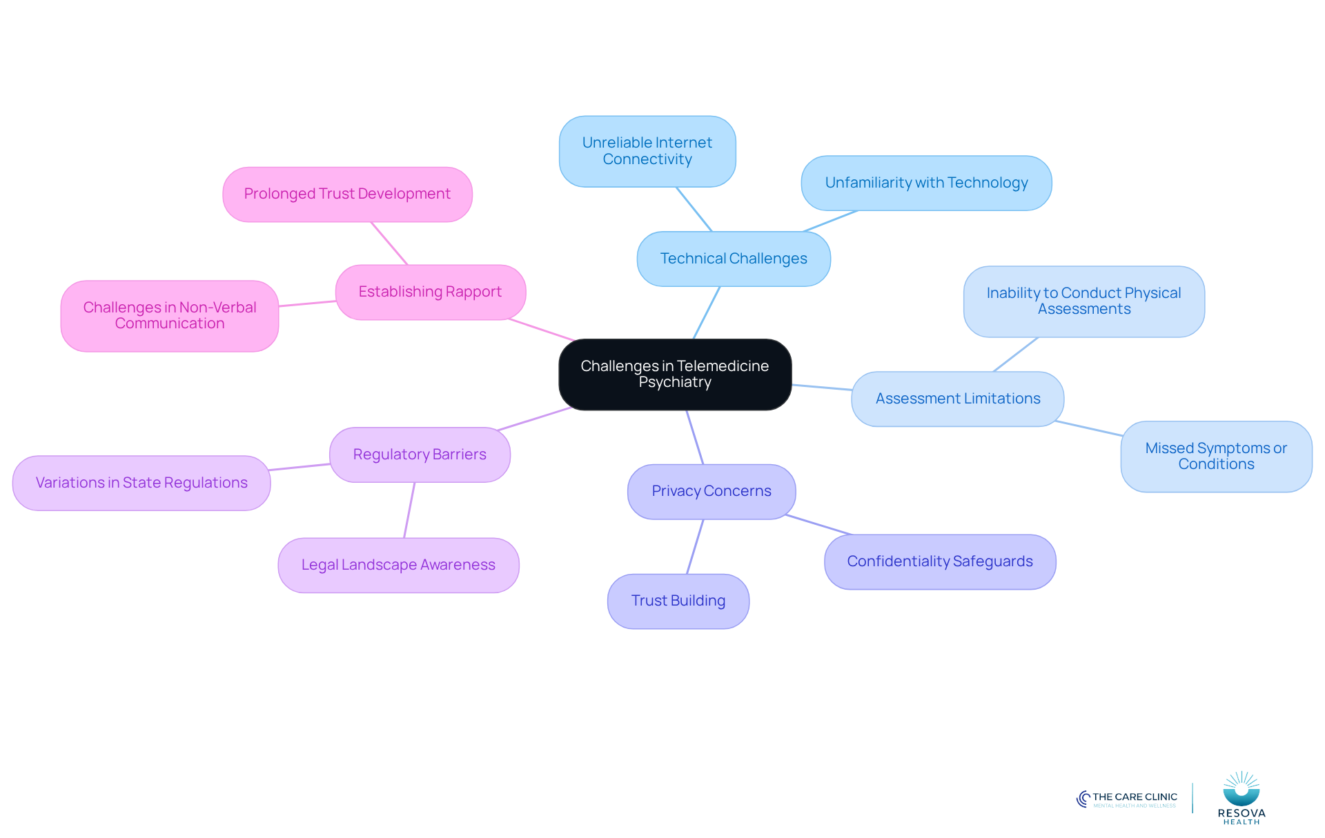 The central node represents the main topic, while the branches show different challenges faced in telemedicine psychiatry. Each sub-branch provides more detail about specific issues, helping you understand the complexities involved.