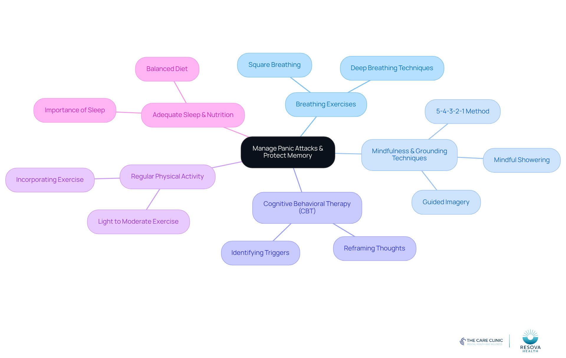 The central node represents the overall goal, while each branch shows a specific strategy. Follow the branches to explore techniques and insights related to each strategy.