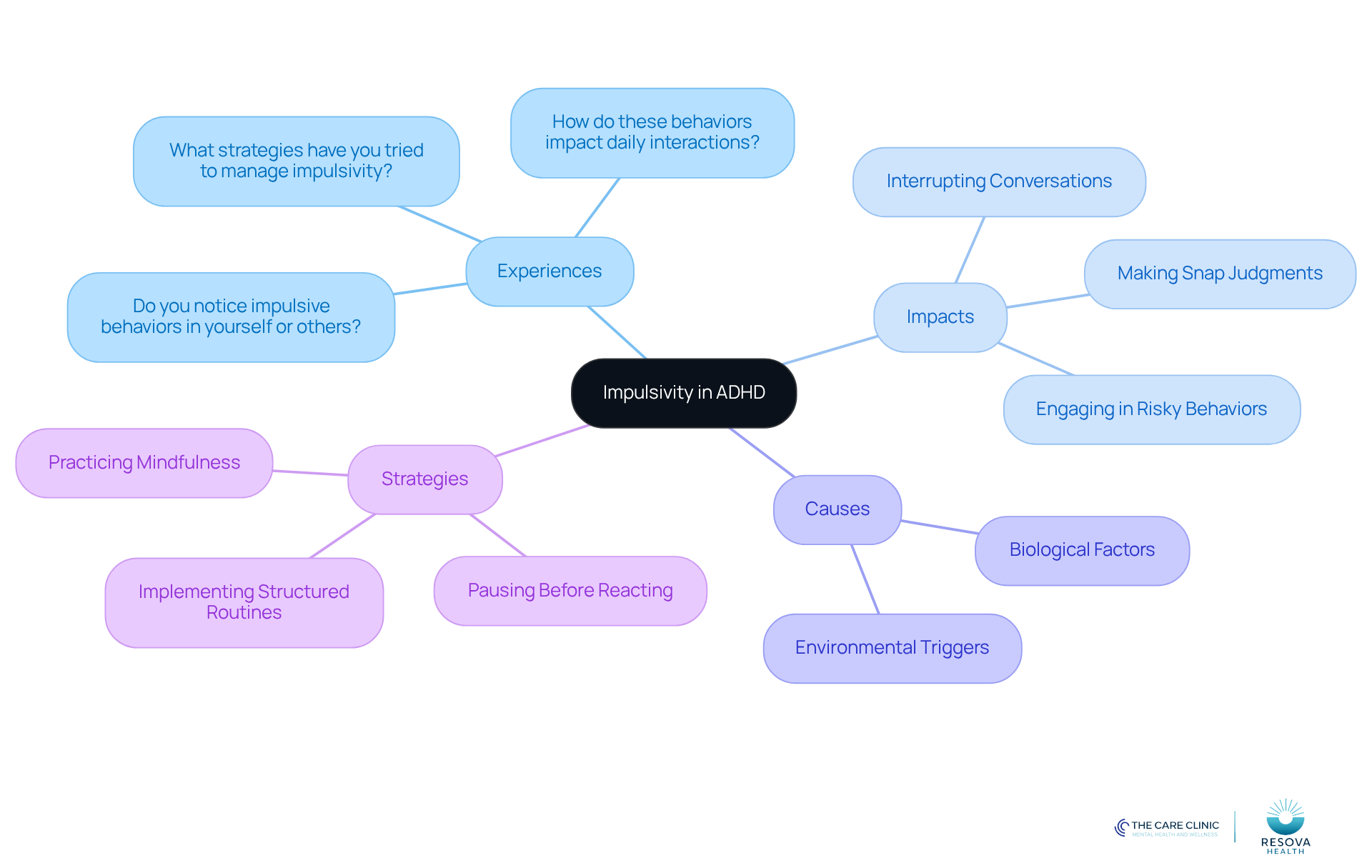 The central node represents impulsivity in ADHD, with branches showing different aspects: experiences, impacts, causes, and strategies. Each branch helps you understand how these elements connect and contribute to managing impulsivity.