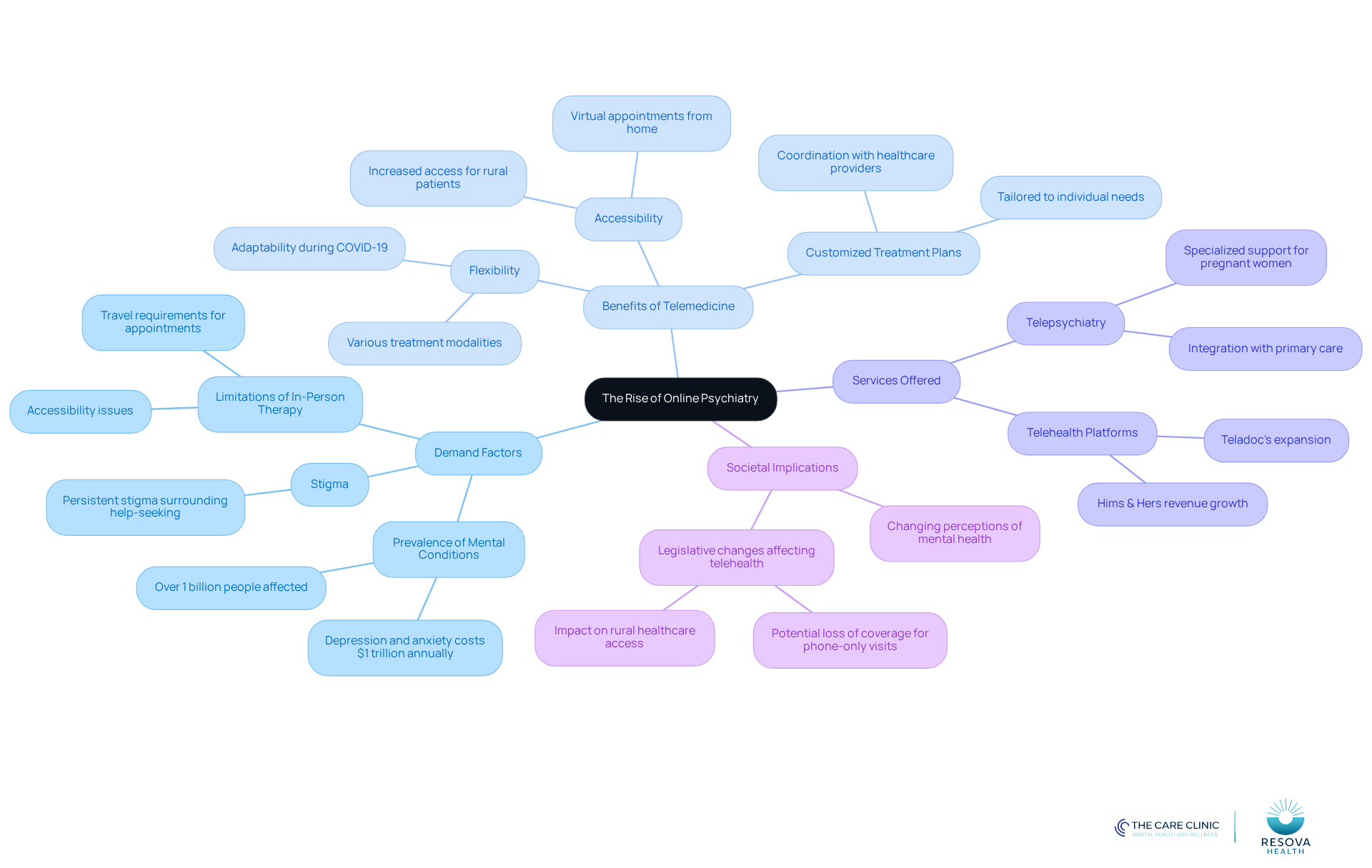 This mindmap illustrates how various factors contribute to the rise of online psychiatry. Each branch represents a different aspect of the topic, helping you see the connections and understand the broader context of mental health services.