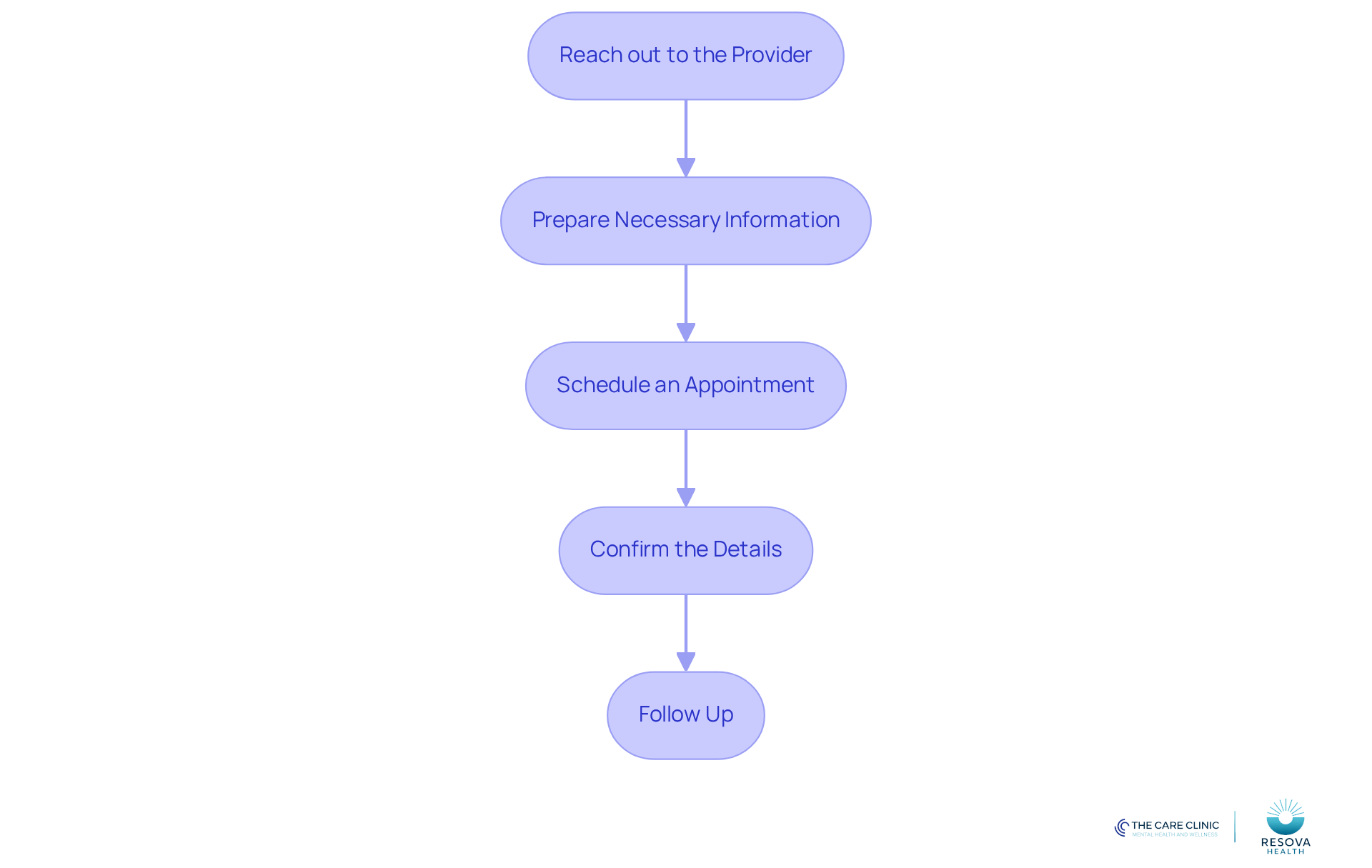 Each box represents a step in the process of booking your ADHD assessment. Follow the arrows to see how to move from one step to the next, ensuring you complete each action for a smooth experience. Each box represents a step in the process of booking your ADHD assessment. Follow the arrows to see how to move from one step to the next, ensuring you complete each action for a smooth experience.