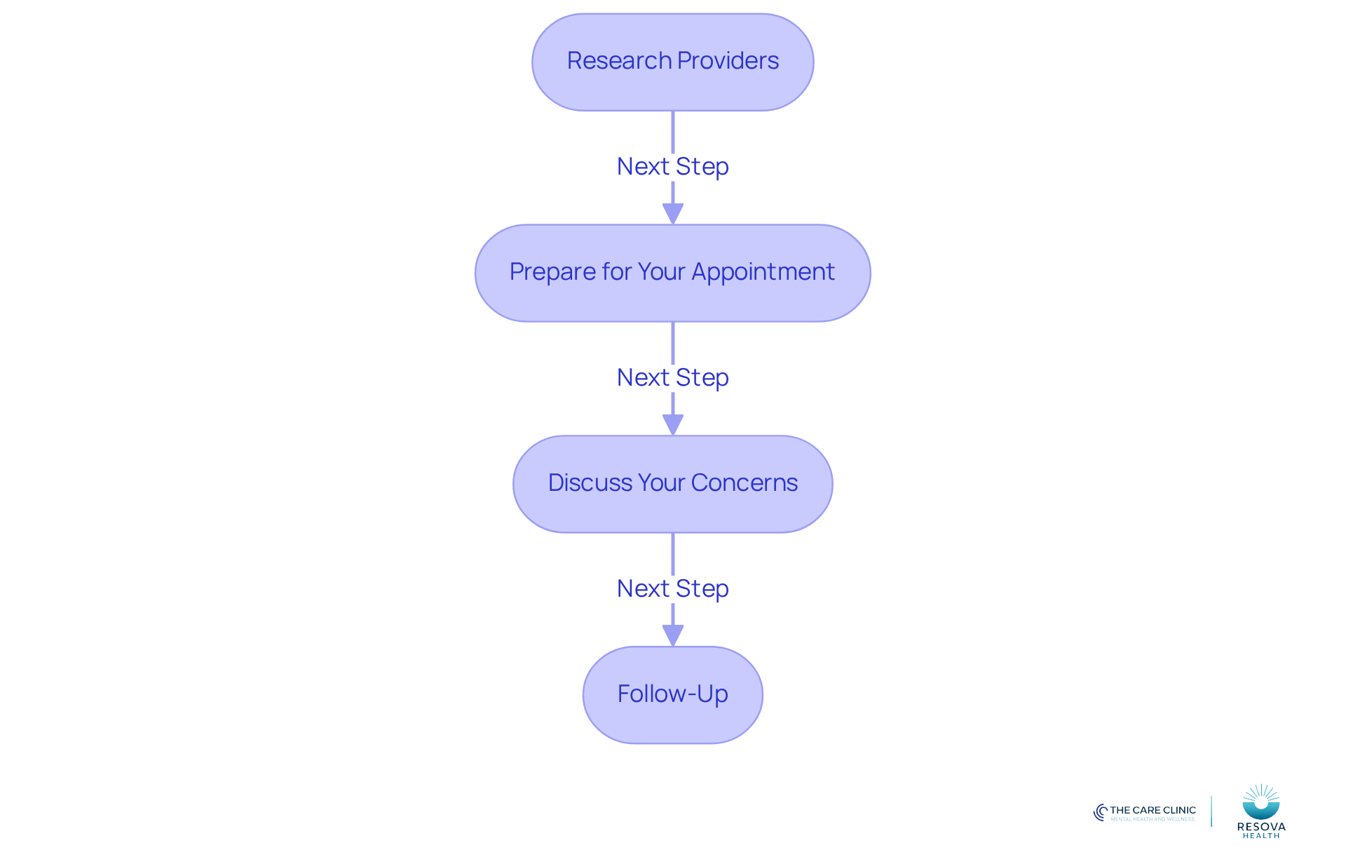 Each box represents a step in the process of consulting a professional for ADHD evaluation. Follow the arrows to see how to move from one step to the next, ensuring you cover all necessary actions for a successful consultation. Each box represents a step in the process of consulting a professional for ADHD evaluation. Follow the arrows to see how to move from one step to the next, ensuring you cover all necessary actions for a successful consultation.