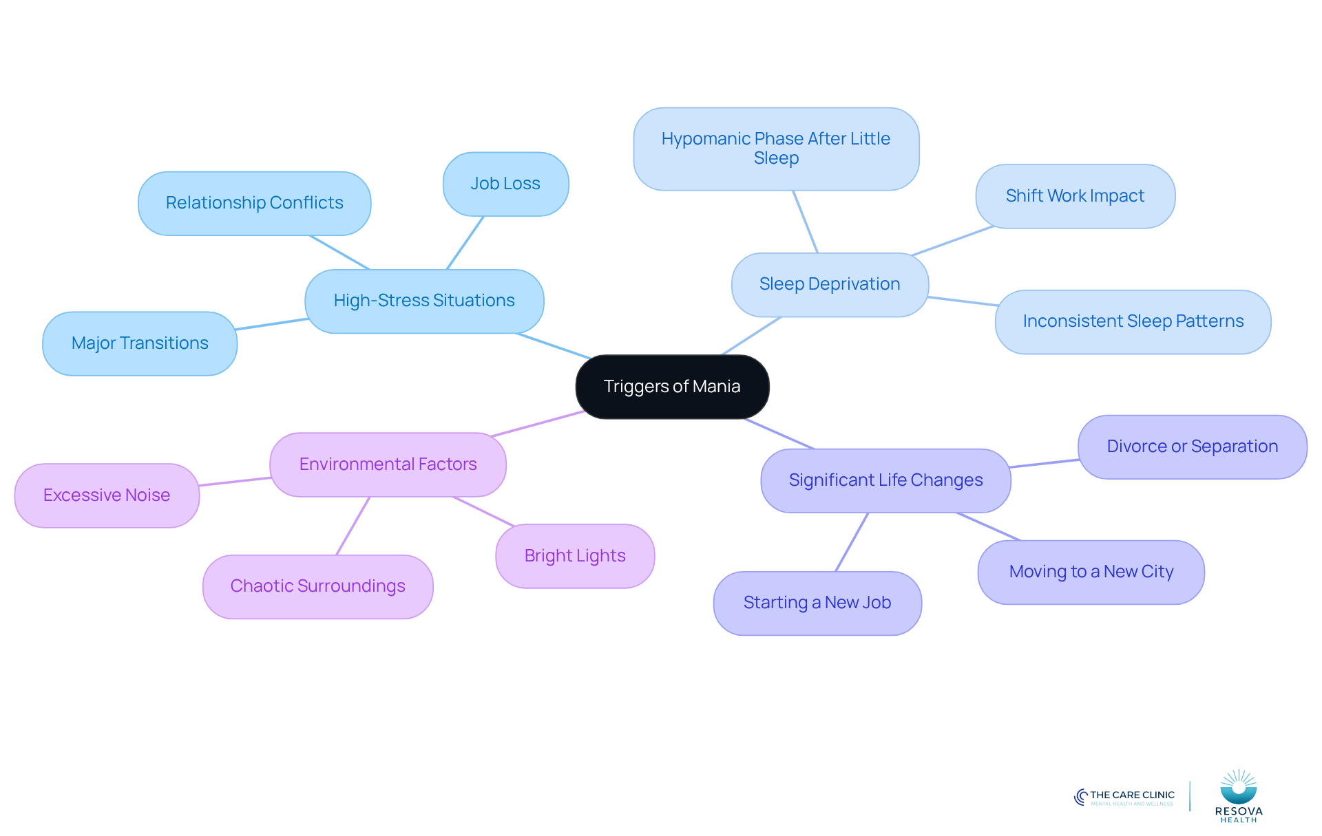 The central node represents the main topic of mania triggers, while the branches show different categories of triggers. Each sub-branch provides specific examples or explanations, helping you understand how various factors can lead to manic episodes. The central node represents the main topic of mania triggers, while the branches show different categories of triggers. Each sub-branch provides specific examples or explanations, helping you understand how various factors can lead to manic episodes.