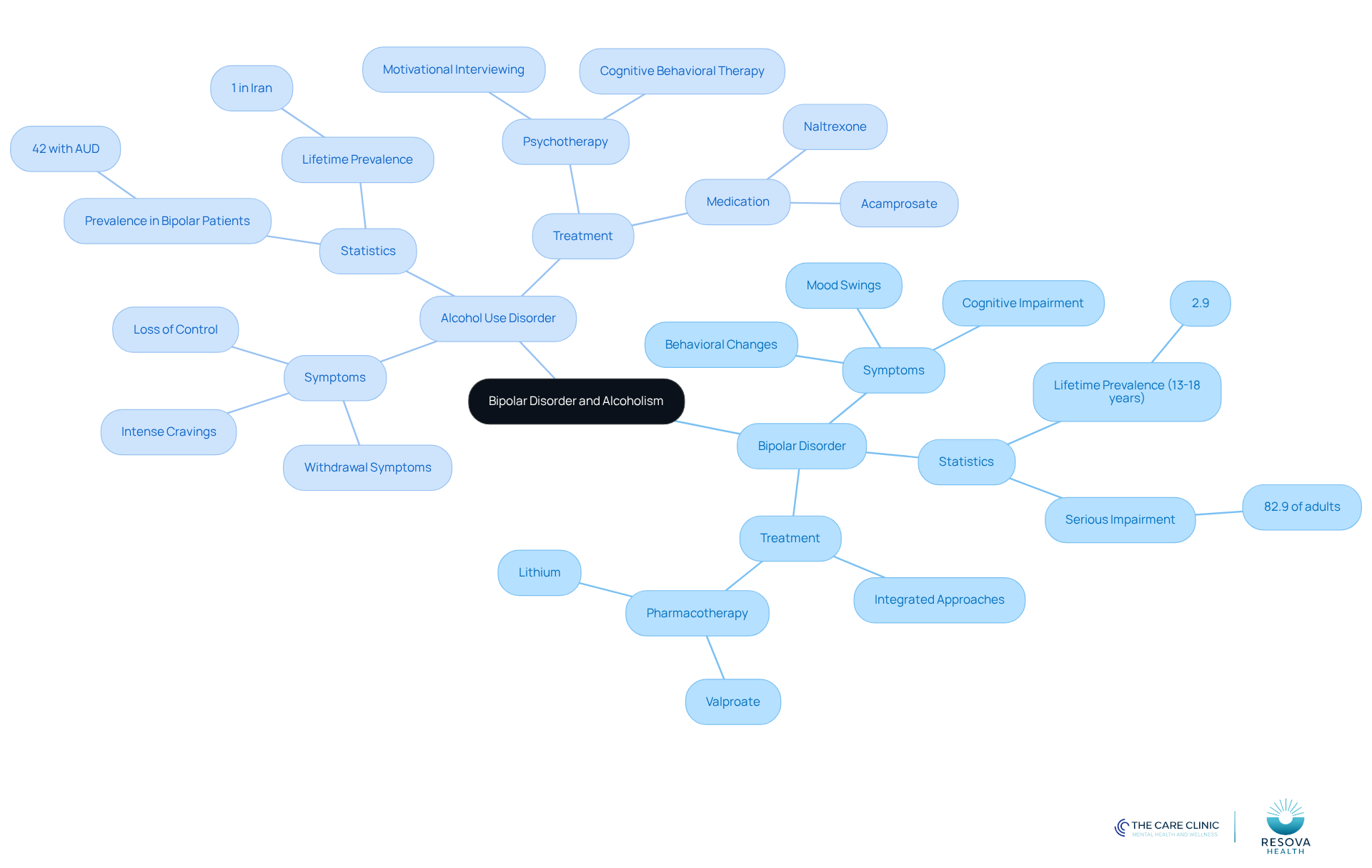 The central node represents the main topic, while the branches show the key aspects of each condition, including symptoms, statistics, and treatment options. Follow the branches to explore how these two disorders relate to each other. The central node represents the main topic, while the branches show the key aspects of each condition, including symptoms, statistics, and treatment options. Follow the branches to explore how these two disorders relate to each other.