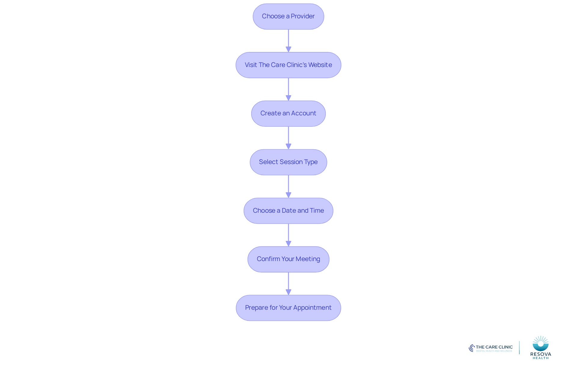 Each box represents a step in the process of scheduling your appointment. Follow the arrows to see how to move from one step to the next, ensuring you complete each part for a successful booking.
