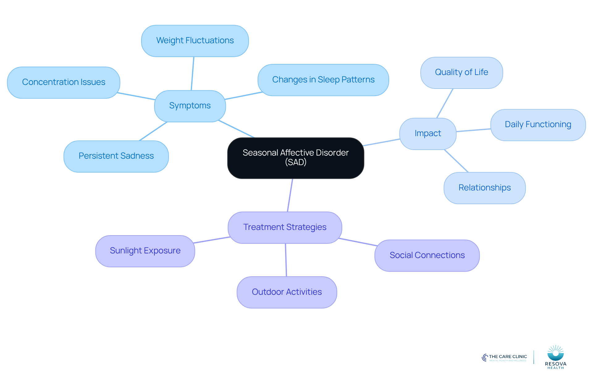 The central node represents SAD, with branches showing symptoms, impacts, and treatment strategies. Each branch helps you see how different aspects of SAD are connected and what can be done to manage it. The central node represents SAD, with branches showing symptoms, impacts, and treatment strategies. Each branch helps you see how different aspects of SAD are connected and what can be done to manage it.