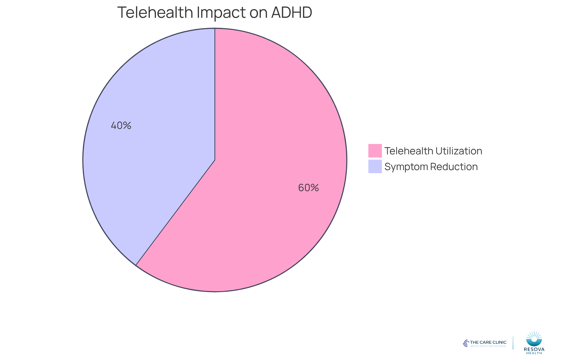 The blue slice shows the percentage of adults using telehealth services, while the green slice represents the reduction in ADHD symptoms from online therapy. The larger the slice, the more significant the impact. The blue slice shows the percentage of adults using telehealth services, while the green slice represents the reduction in ADHD symptoms from online therapy. The larger the slice, the more significant the impact.
