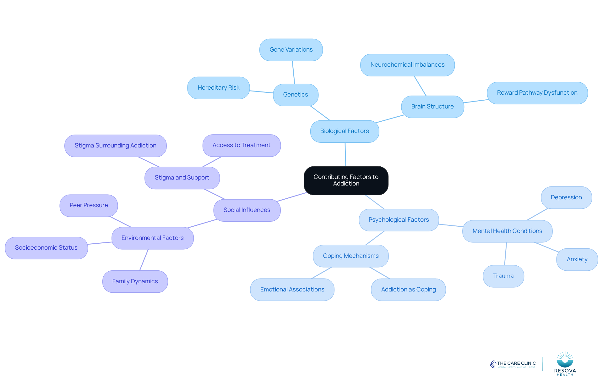 The center represents the main topic of addiction influences. Each branch shows a different category of factors, and the sub-branches provide specific details about each factor. This layout helps you understand how various influences are interconnected.