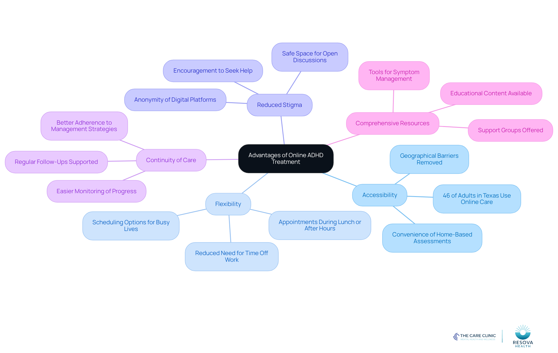 The center shows the main topic, and each branch represents a key advantage of online treatment. Follow the branches to see supporting details and statistics that highlight why online ADHD care is beneficial.
