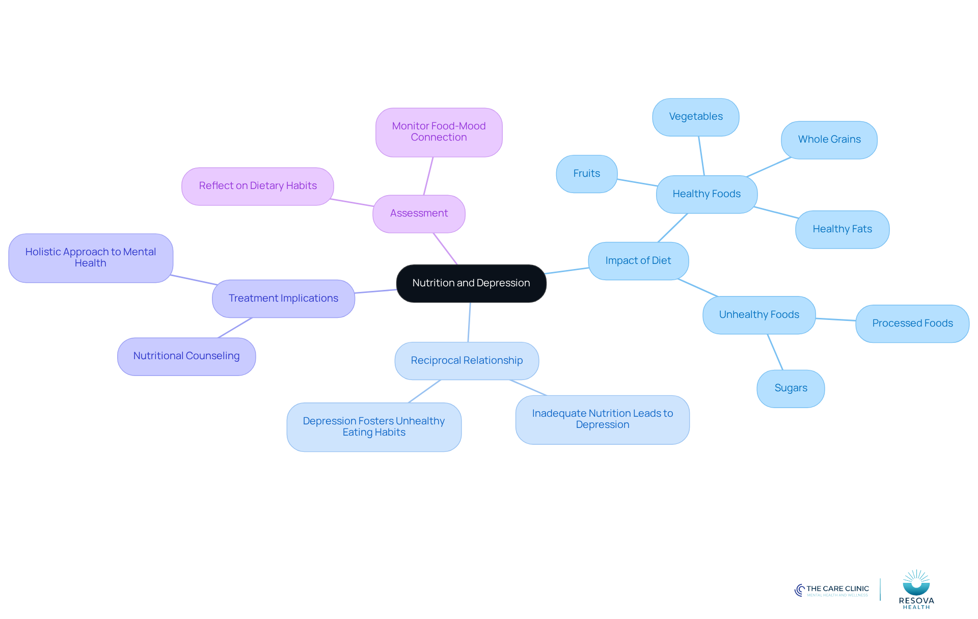 The central node represents the main topic, while branches show related ideas. Each color-coded branch helps you see how different aspects of nutrition connect to mental health.