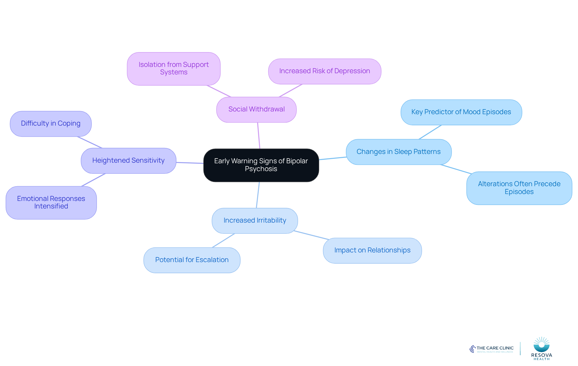 The central node represents the main topic, while the branches show specific signs of bipolar psychosis. Each sign is connected to its implications, helping you understand how they relate to early detection and intervention. The central node represents the main topic, while the branches show specific signs of bipolar psychosis. Each sign is connected to its implications, helping you understand how they relate to early detection and intervention.