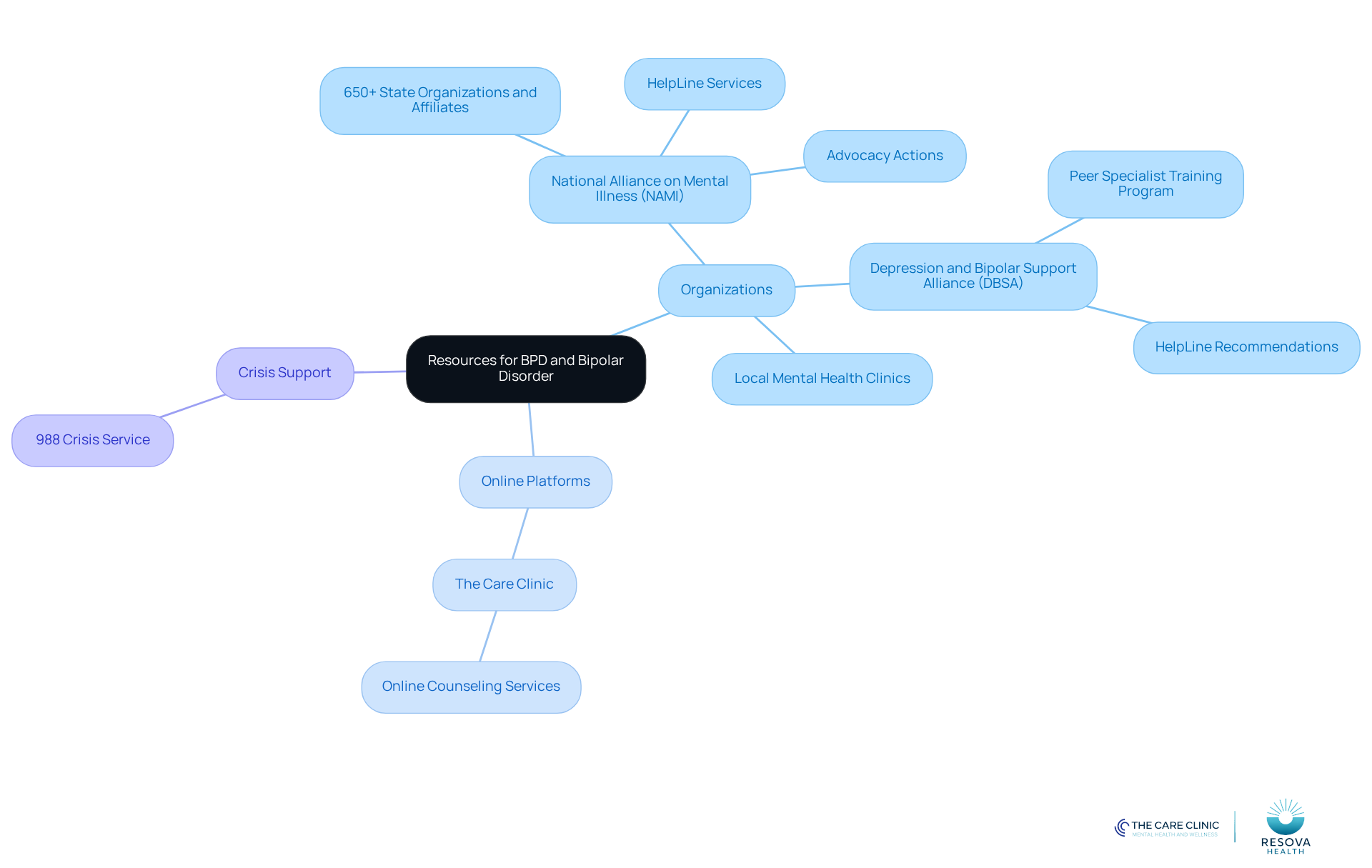 The center represents the main theme of seeking help, with branches showing different types of resources available. Each branch leads to specific organizations or services that can provide support.