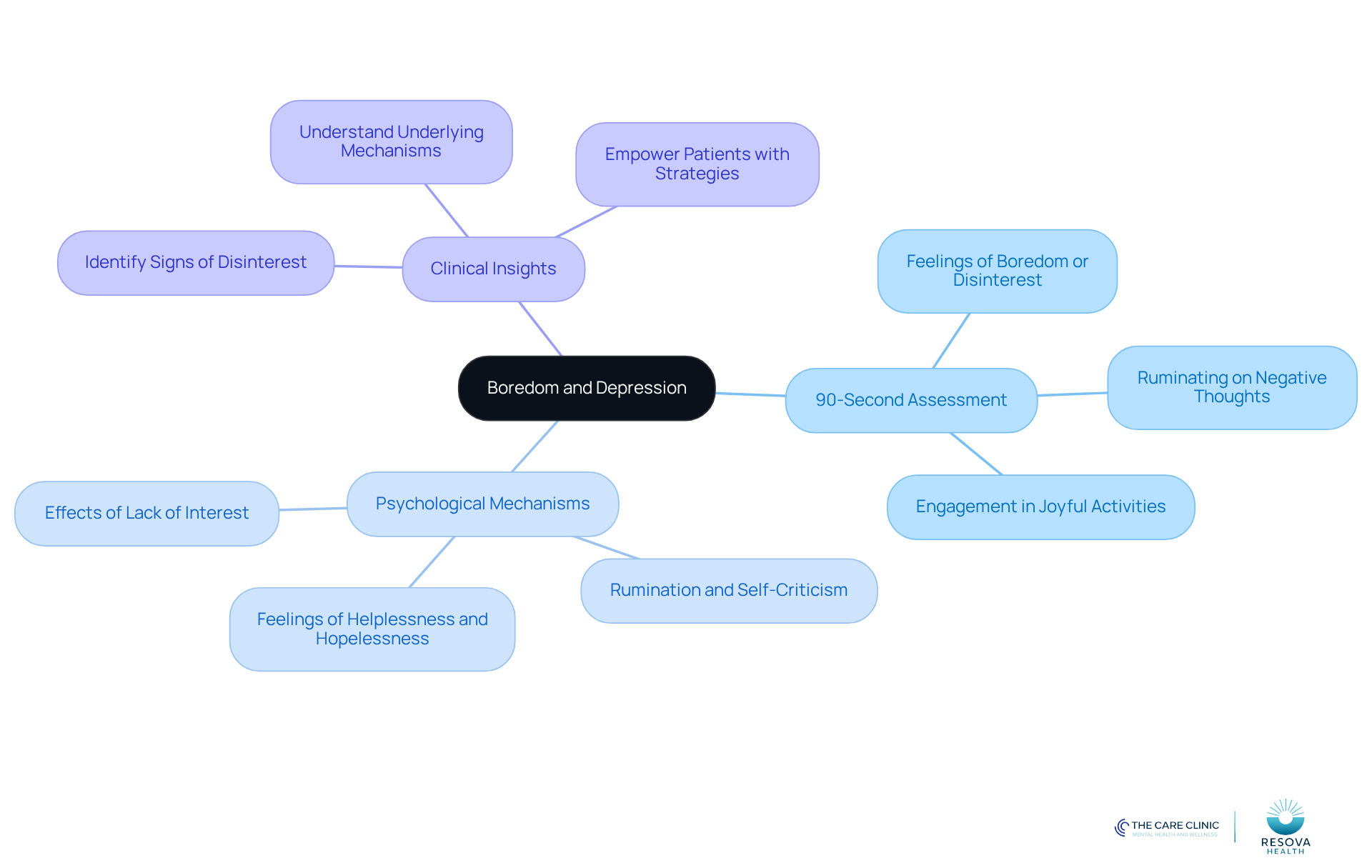 The center represents the main topic, with branches showing different aspects like assessment questions, psychological effects, and clinical strategies. Follow the branches to explore how each part connects to the overall theme. The center represents the main topic, with branches showing different aspects like assessment questions, psychological effects, and clinical strategies. Follow the branches to explore how each part connects to the overall theme.