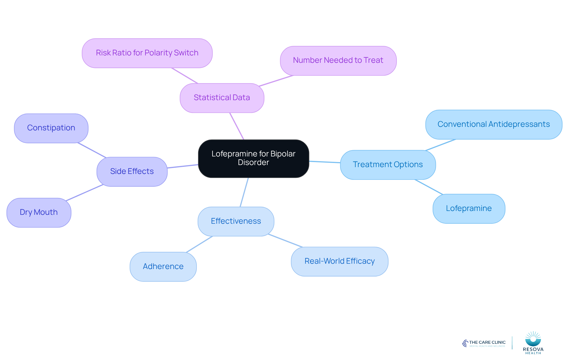 The central node represents lofepramine, with branches showing different aspects of its use in bipolar disorder treatment. Each branch connects to specific details, helping you understand how they relate to the overall treatment strategy.