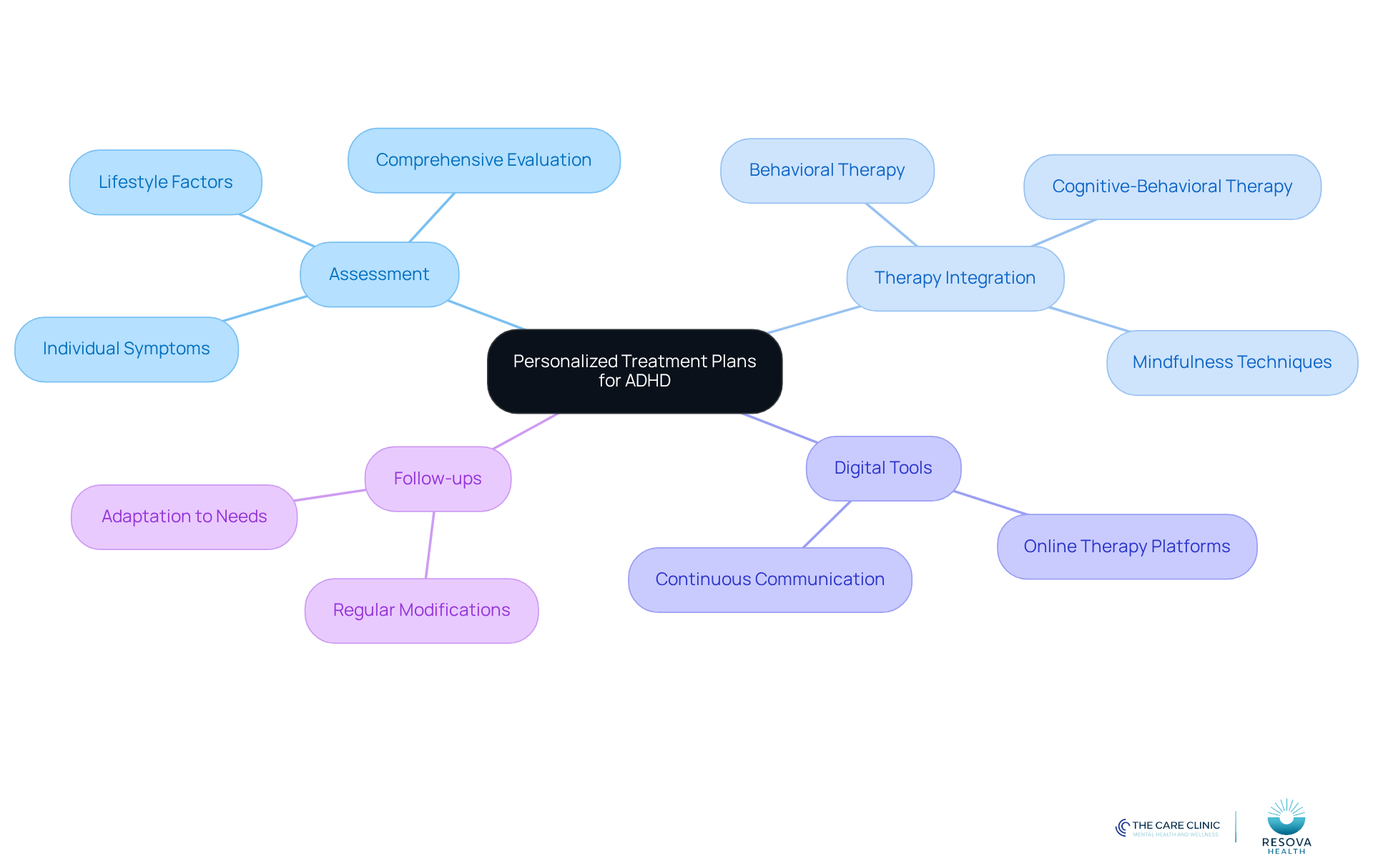 Start at the center with the main idea of personalized treatment plans, then explore each branch to see the different strategies and considerations that contribute to effective ADHD care. Start at the center with the main idea of personalized treatment plans, then explore each branch to see the different strategies and considerations that contribute to effective ADHD care.