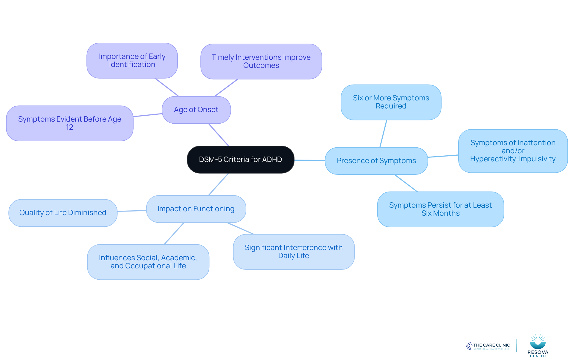 The central node represents the main topic of ADHD criteria, while the branches show the specific criteria and their details. Each color-coded branch helps differentiate the aspects of ADHD diagnosis, making it easier to grasp the overall picture.