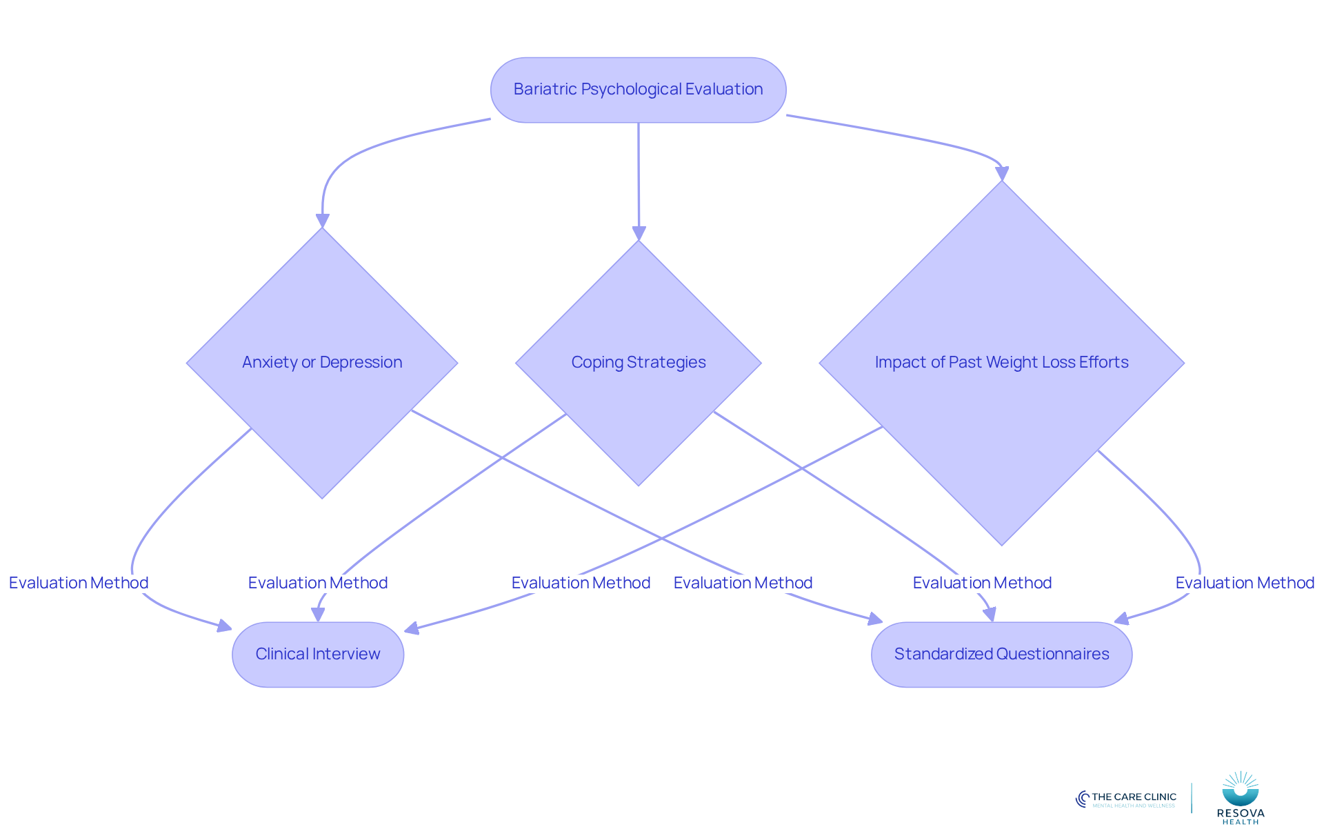 This flowchart outlines the steps involved in preparing for weight loss surgery through psychological evaluation. Each box represents a key consideration or method, guiding you through the evaluation process and highlighting the importance of mental health in surgical success.