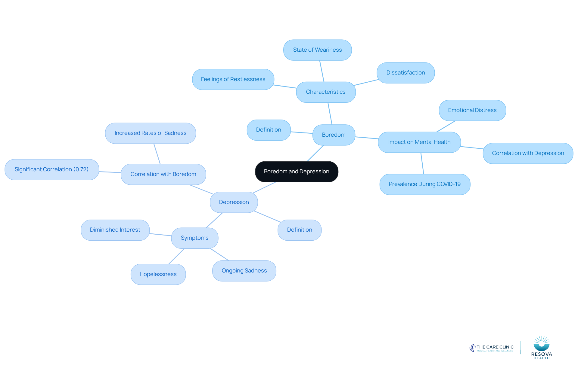 The central node represents the main topic, while the branches show the definitions and characteristics of boredom and depression, along with their interconnections. Follow the branches to explore how these concepts relate to each other. The central node represents the main topic, while the branches show the definitions and characteristics of boredom and depression, along with their interconnections. Follow the branches to explore how these concepts relate to each other.
