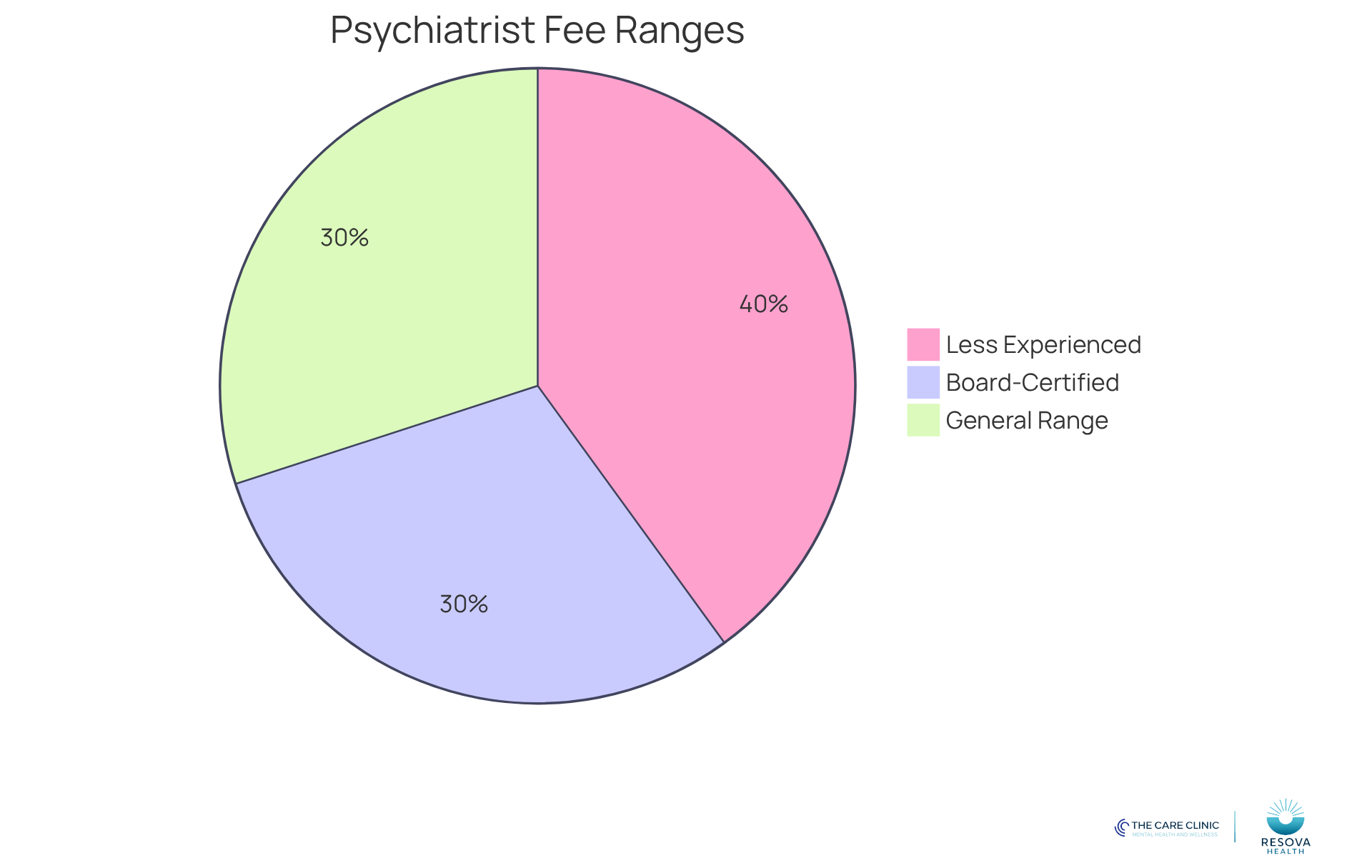 Each segment of the pie chart shows the different fee ranges for psychiatrist visits. The size of each slice indicates how common that fee range is among practitioners, helping you understand the cost landscape in psychiatric care. Each segment of the pie chart shows the different fee ranges for psychiatrist visits. The size of each slice indicates how common that fee range is among practitioners, helping you understand the cost landscape in psychiatric care.