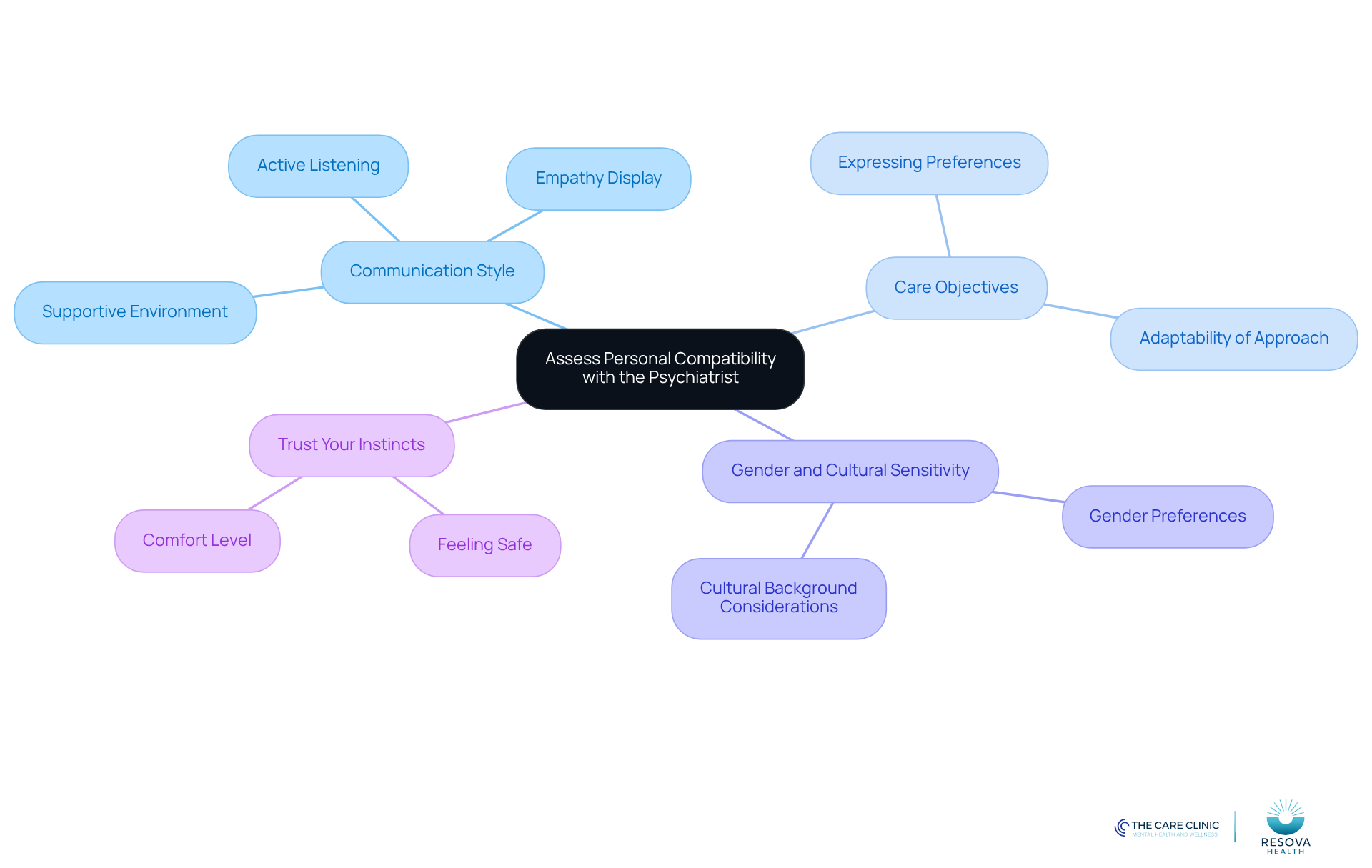 Start at the center with the main topic, then explore each branch to see the different factors that can help you find the right mental health professional. Each branch represents an important aspect to consider in your assessment.