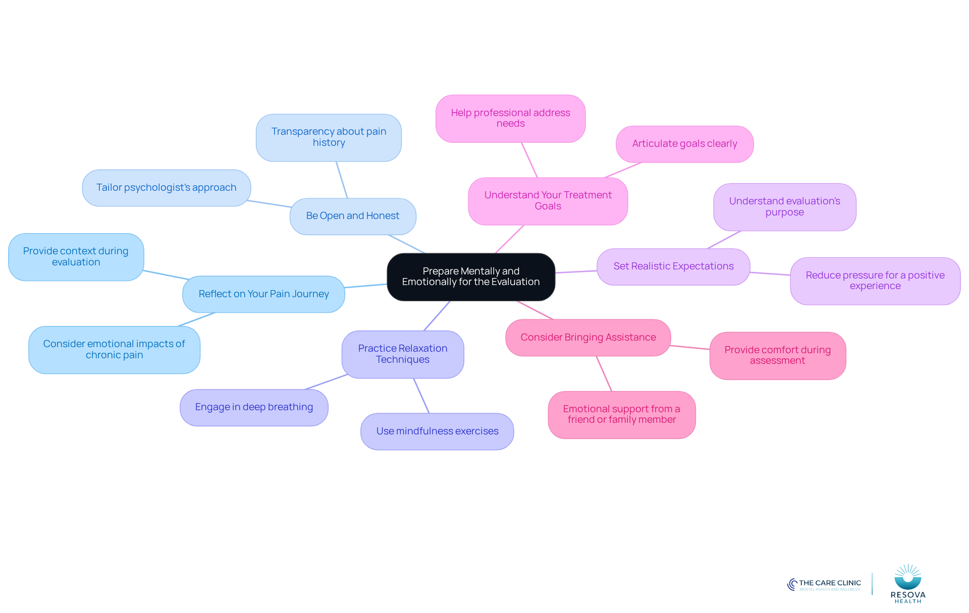 The central idea is your preparation for the evaluation. Each branch represents a strategy to help you get ready, showing how they all connect to your overall goal of being emotionally prepared.