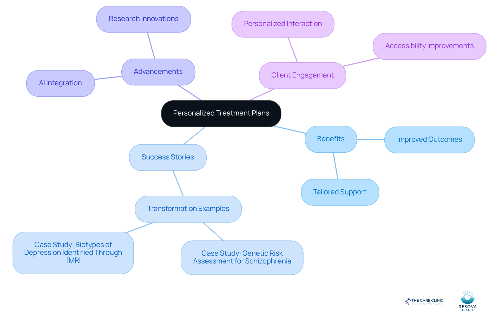 The center represents the main idea of personalized treatment, with branches showing the benefits, success stories, and advancements in mental health care. Each branch highlights important aspects that contribute to effective, customized care.