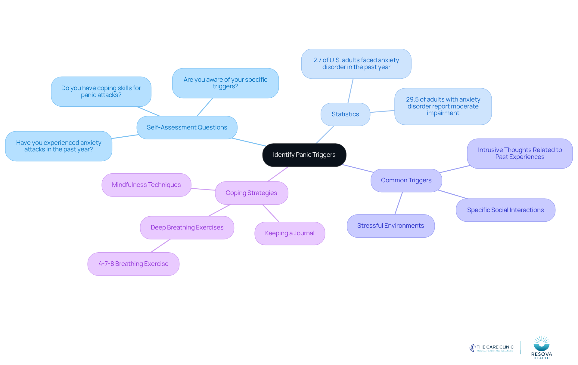 The central node represents the main topic of panic triggers. Each branch explores different aspects, such as questions for self-reflection, relevant statistics, common triggers, and effective coping strategies. Follow the branches to understand how these elements connect. The central node represents the main topic of panic triggers. Each branch explores different aspects, such as questions for self-reflection, relevant statistics, common triggers, and effective coping strategies. Follow the branches to understand how these elements connect.