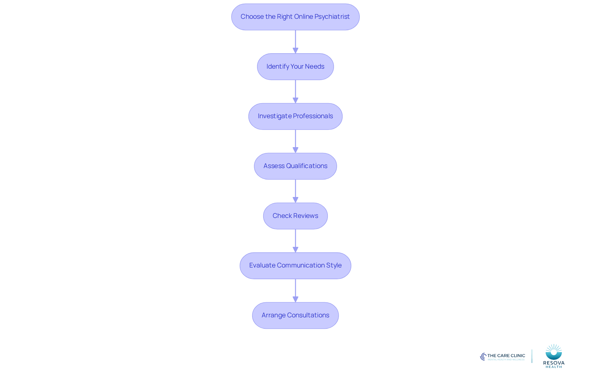 Follow the arrows to navigate through the process of selecting an online psychiatrist. Each step guides you on what to consider, from understanding your needs to finding the right professional for your mental health journey. Follow the arrows to navigate through the process of selecting an online psychiatrist. Each step guides you on what to consider, from understanding your needs to finding the right professional for your mental health journey.