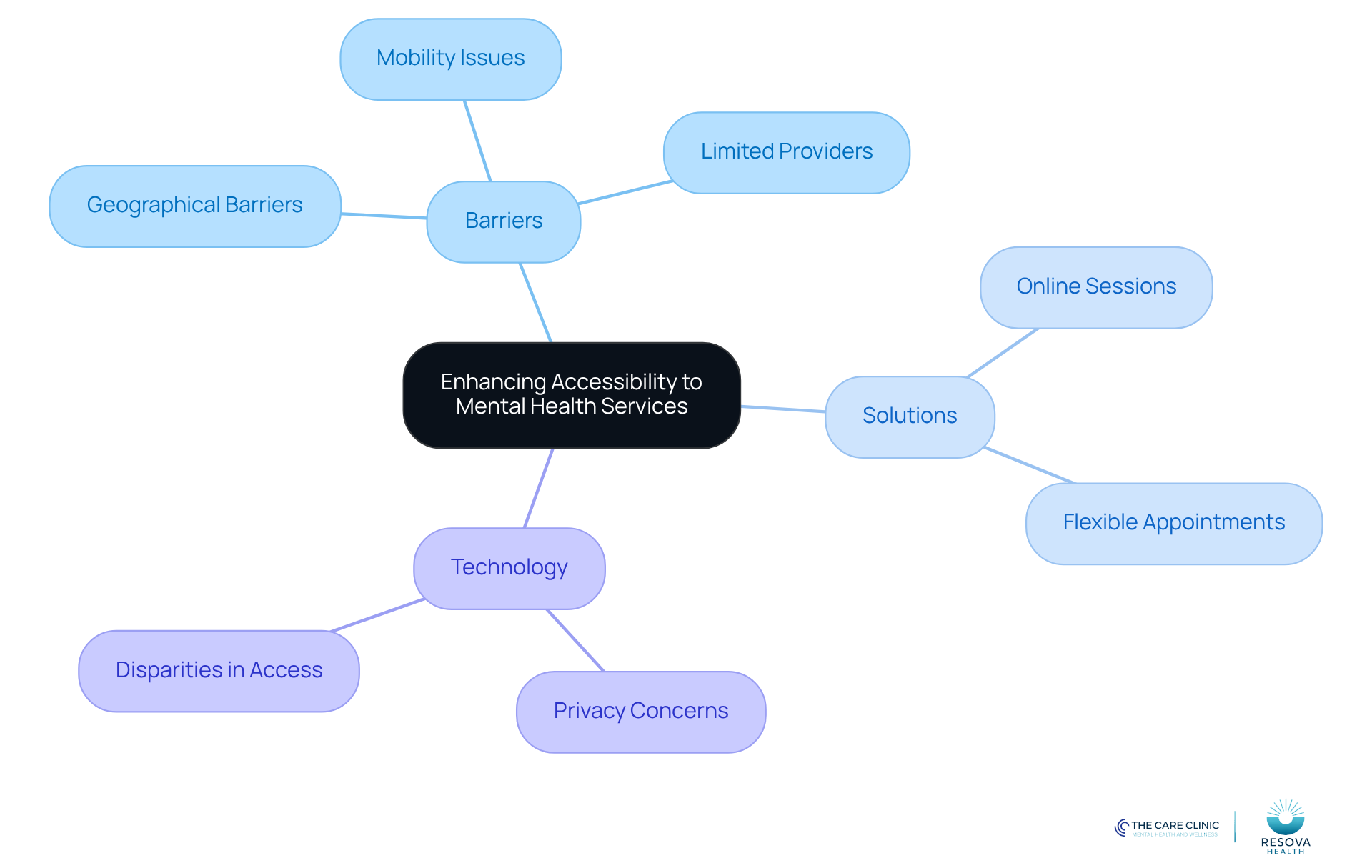 The center represents the main theme of accessibility. Each branch shows different factors affecting access, with sub-branches detailing specific issues or solutions. This layout helps visualize how these elements connect and impact mental health service availability.