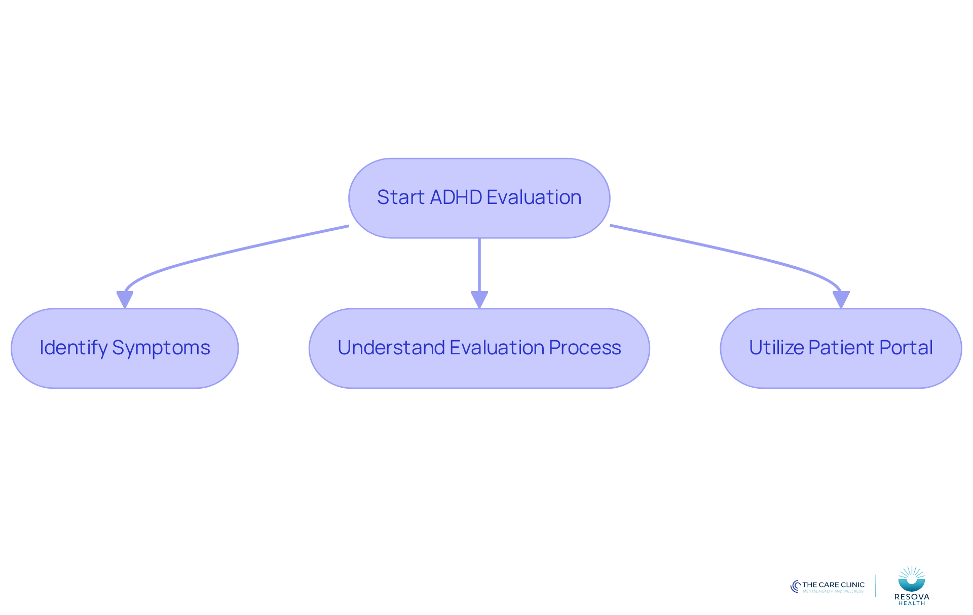 Follow the arrows to see the steps you need to take for a thorough ADHD evaluation. Each box represents an important action in the process.