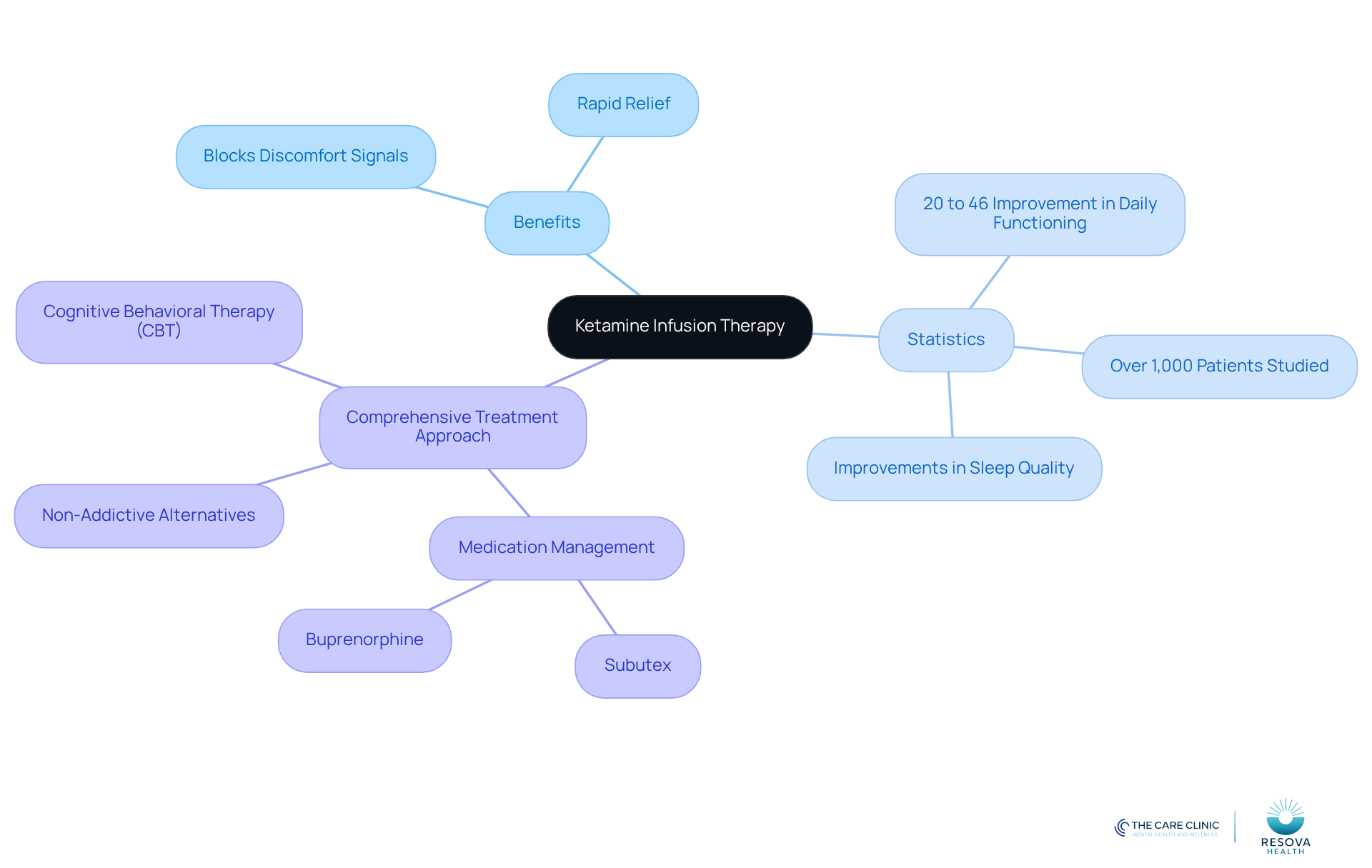 Start at the center with ketamine therapy, then explore its benefits, statistics on effectiveness, and how it fits into a broader treatment strategy. Each branch shows a different aspect of the therapy, helping you see the full picture.