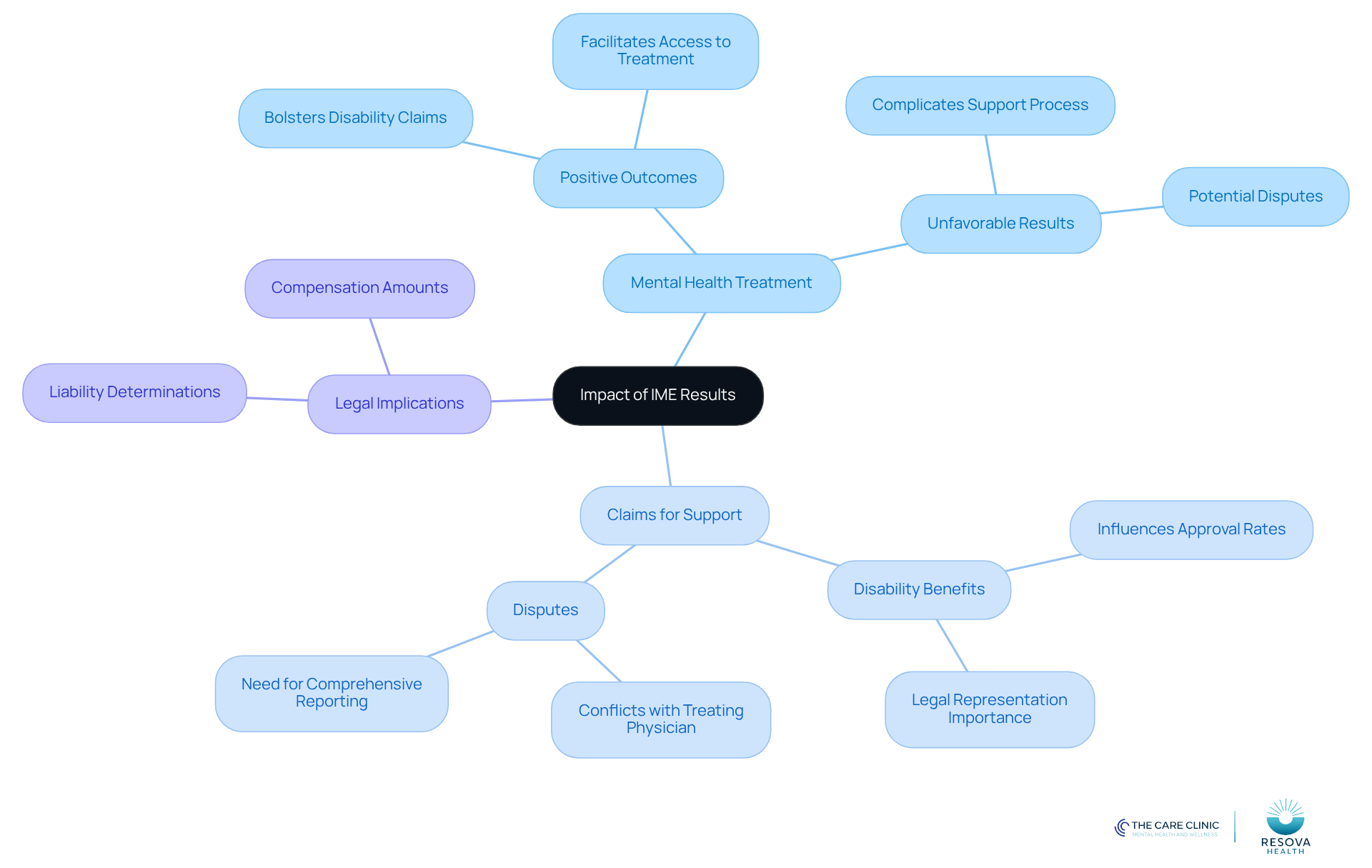 The central node represents the overall impact of IME results. Each branch shows how these results affect different areas like treatment, claims, and legal matters. Follow the branches to see how each aspect connects to the main theme.