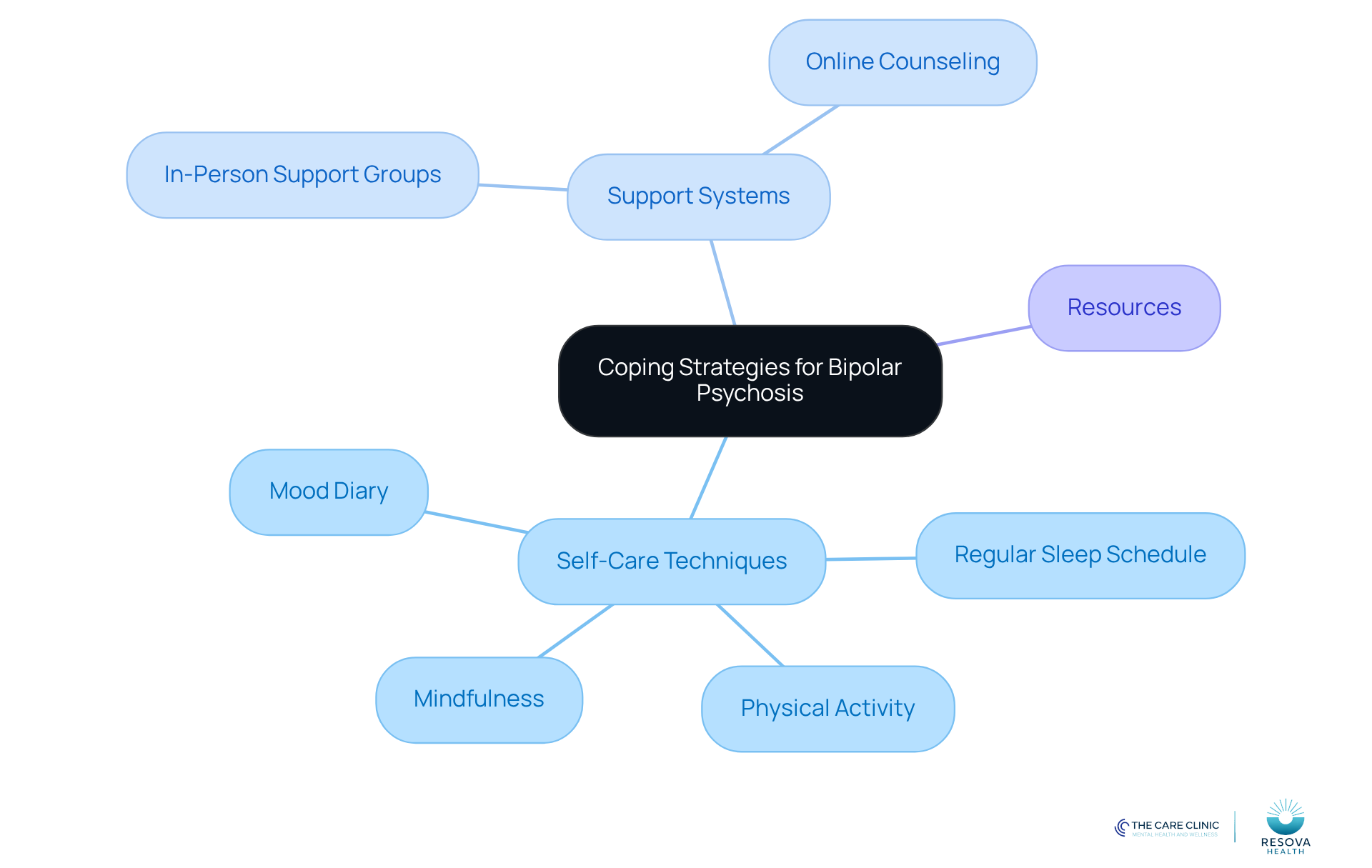 The central node represents the main topic, while branches show different strategies and resources. Each color-coded section helps you see how self-care and support systems work together to manage bipolar psychosis. The central node represents the main topic, while branches show different strategies and resources. Each color-coded section helps you see how self-care and support systems work together to manage bipolar psychosis.