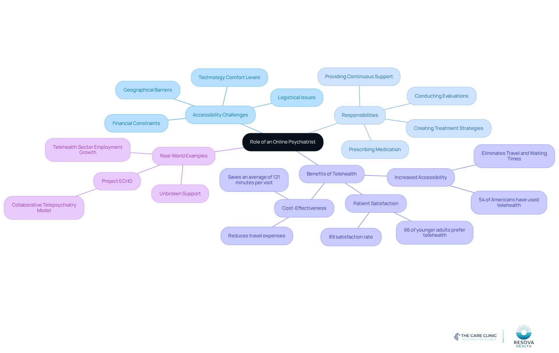 The central node represents the main topic, while the branches show different aspects of online psychiatry. Each sub-branch provides more detailed information, helping you see how everything connects.